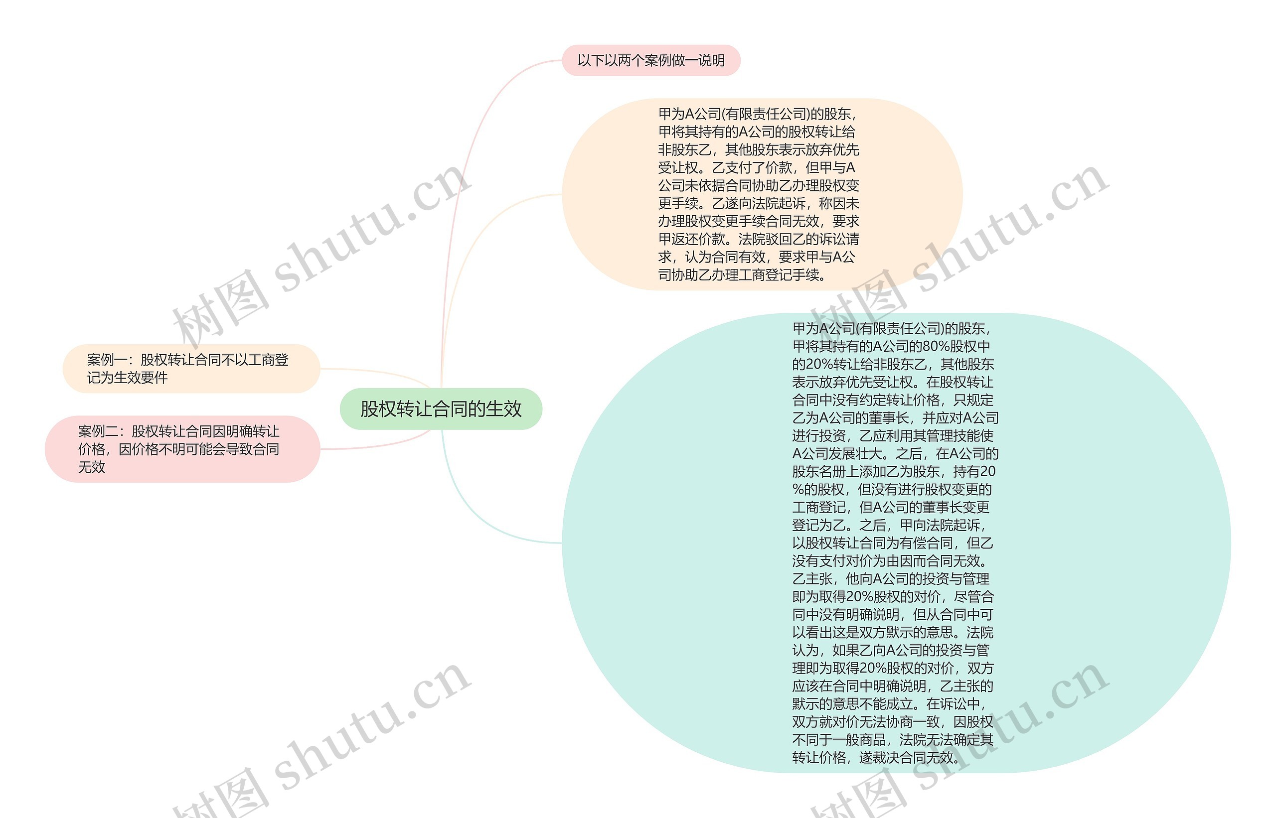 股权转让合同的生效思维导图