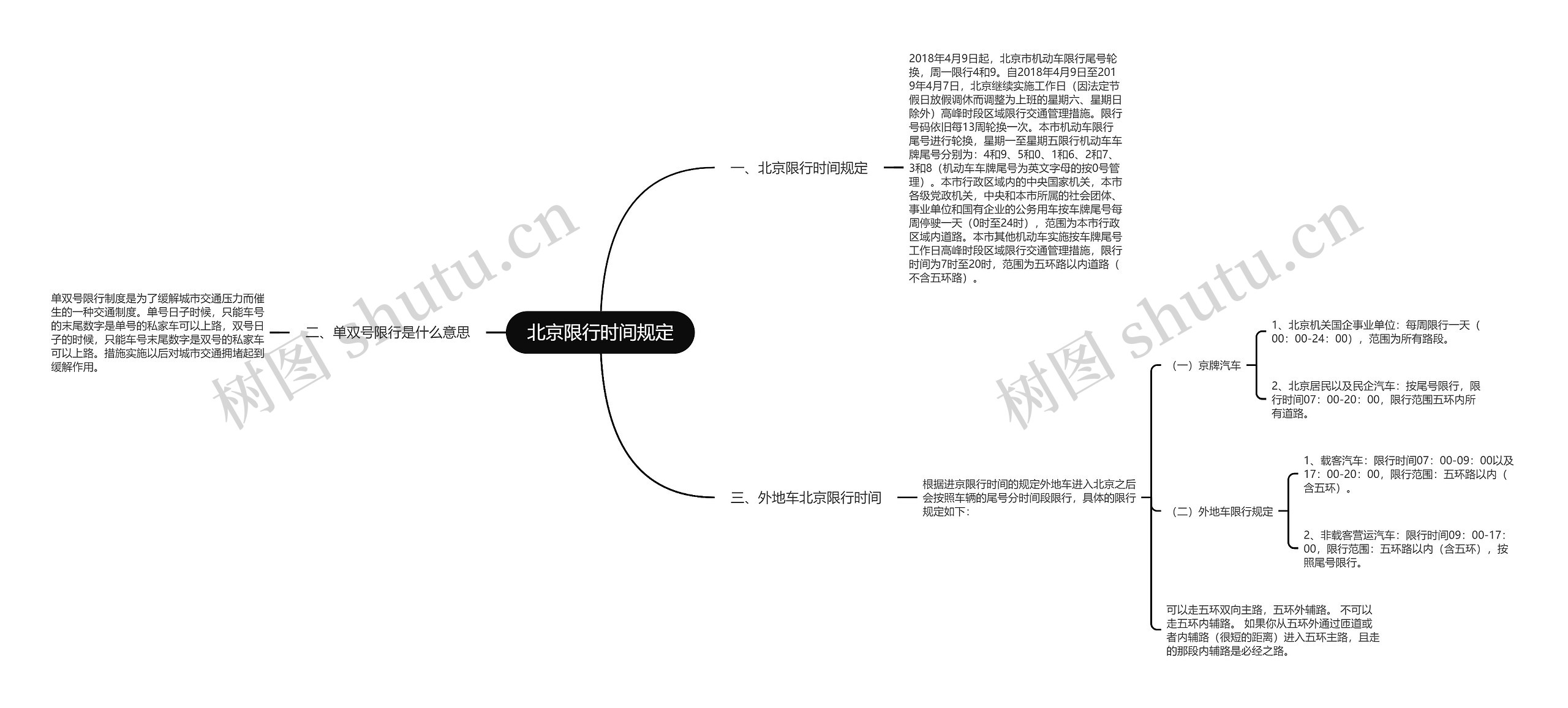 北京限行时间规定思维导图