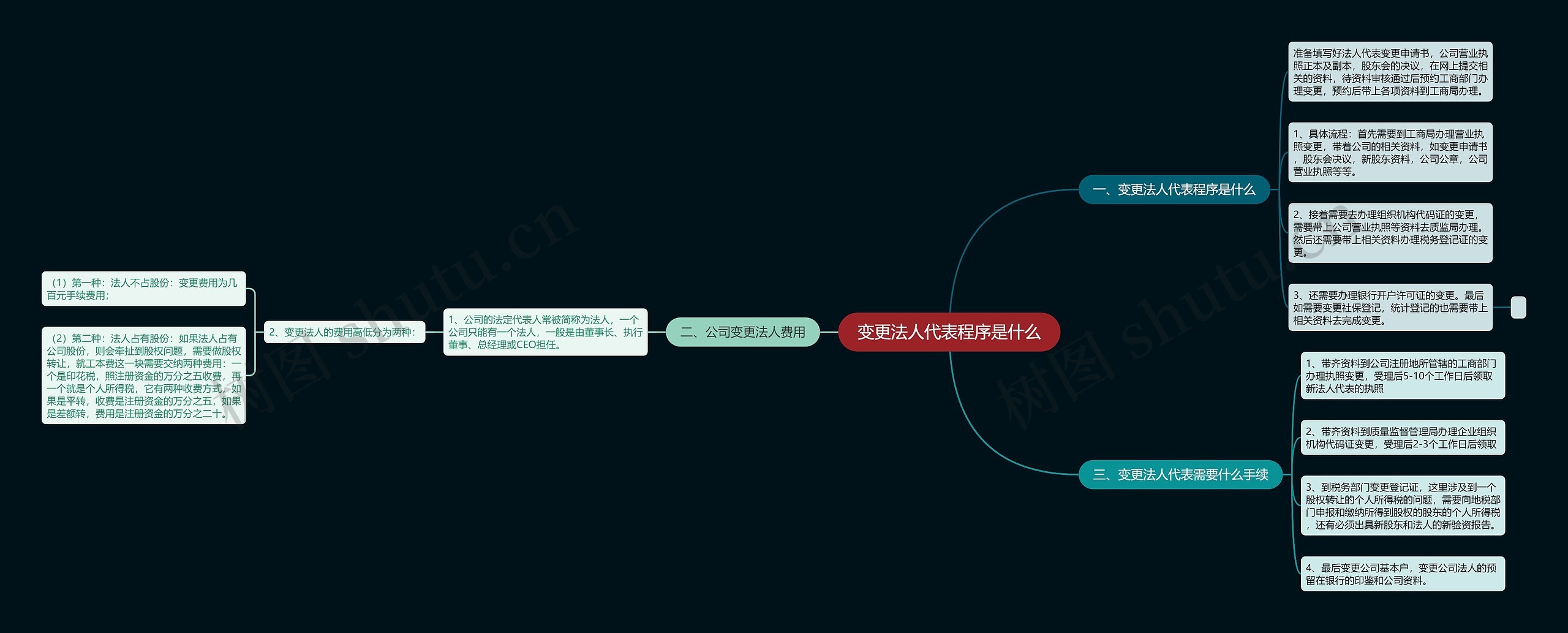 变更法人代表程序是什么思维导图