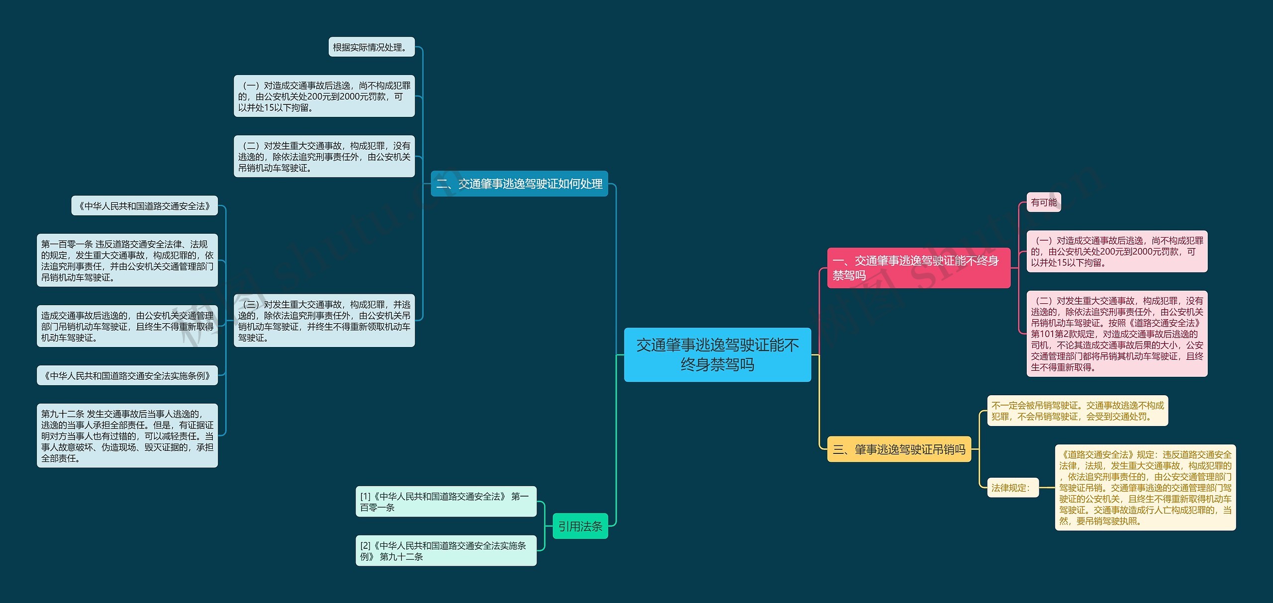 交通肇事逃逸驾驶证能不终身禁驾吗思维导图