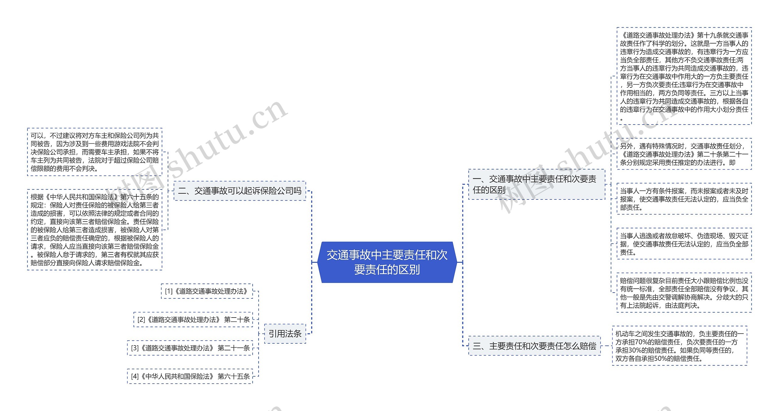 交通事故中主要责任和次要责任的区别思维导图