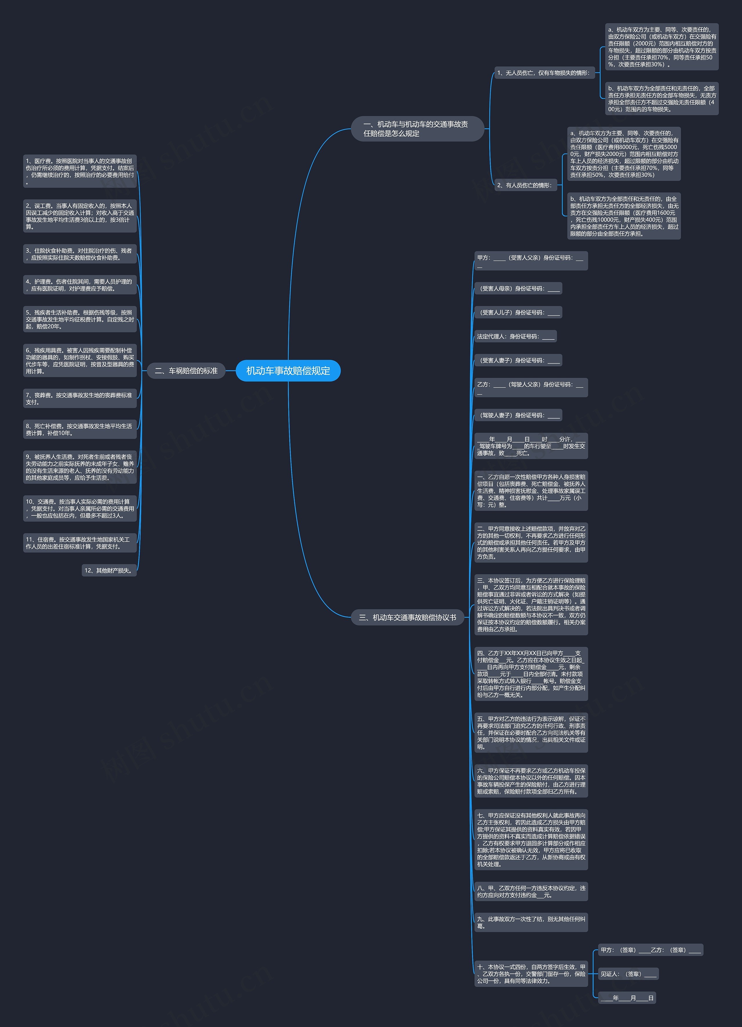 机动车事故赔偿规定思维导图