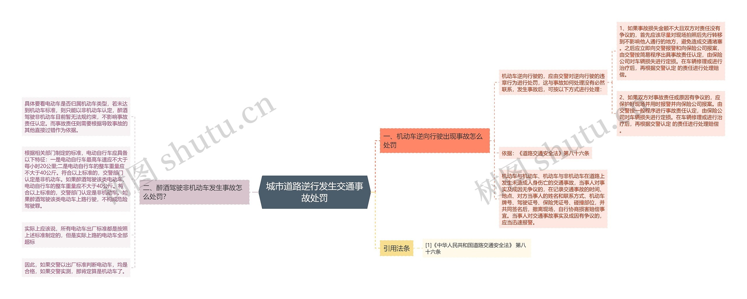 城市道路逆行发生交通事故处罚思维导图