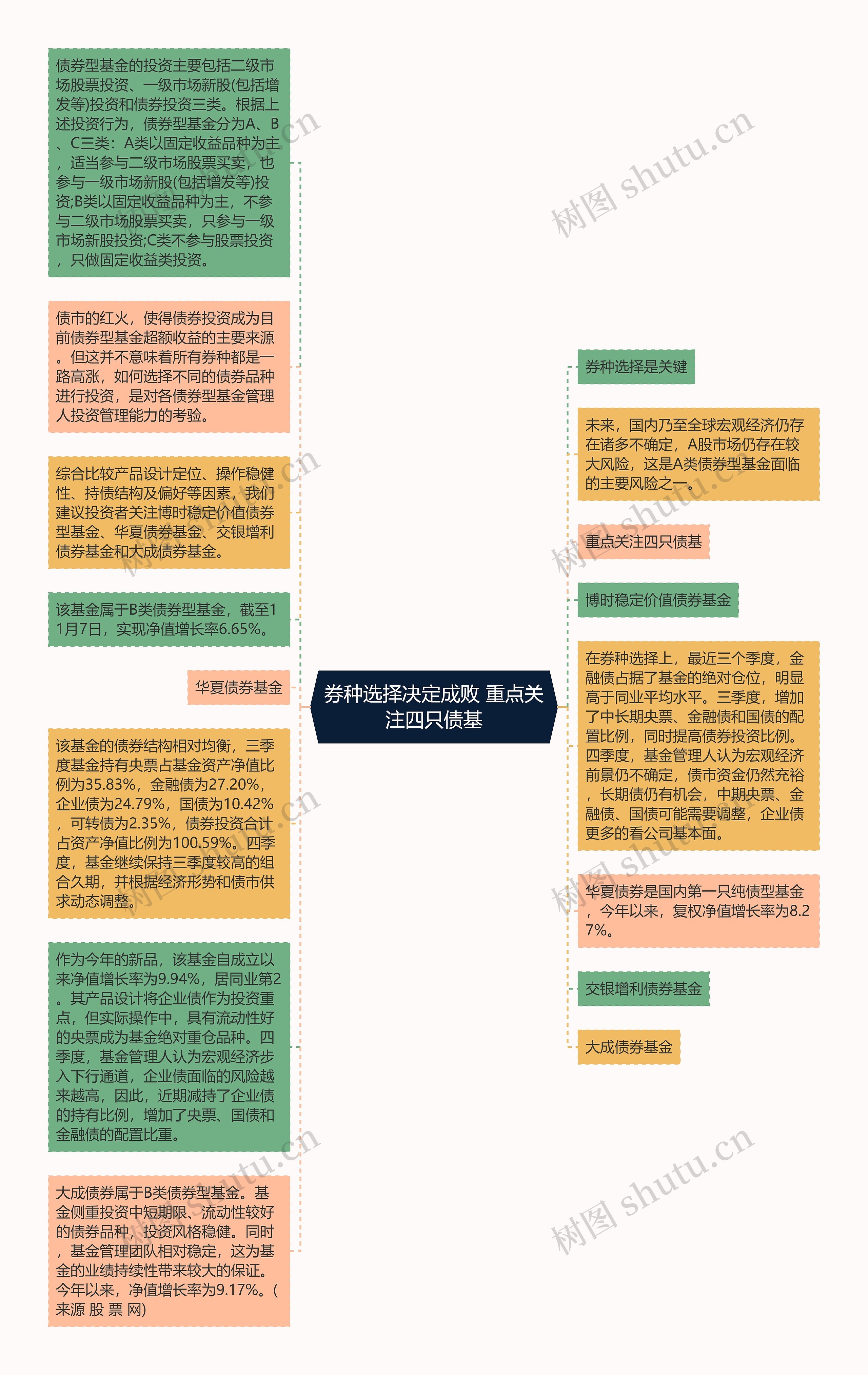 券种选择决定成败 重点关注四只债基