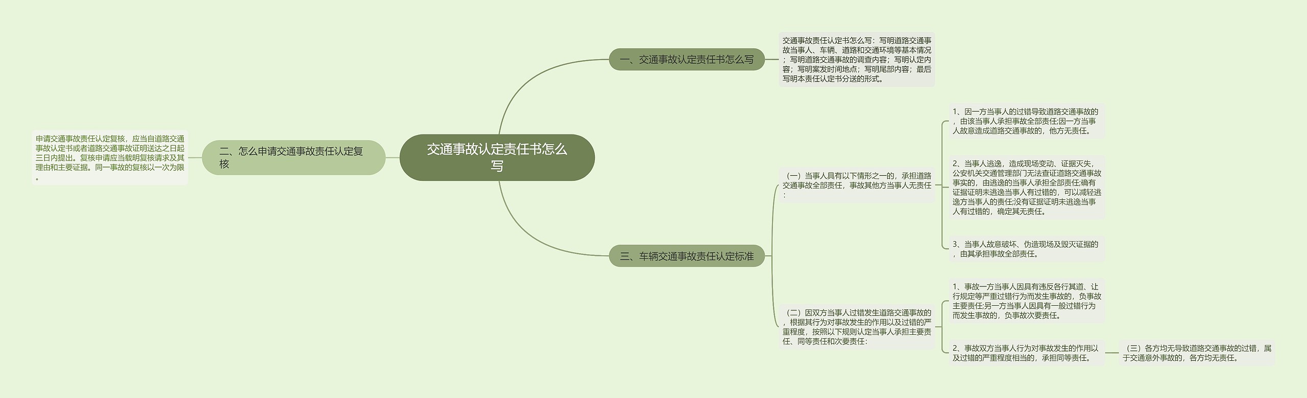 交通事故认定责任书怎么写思维导图