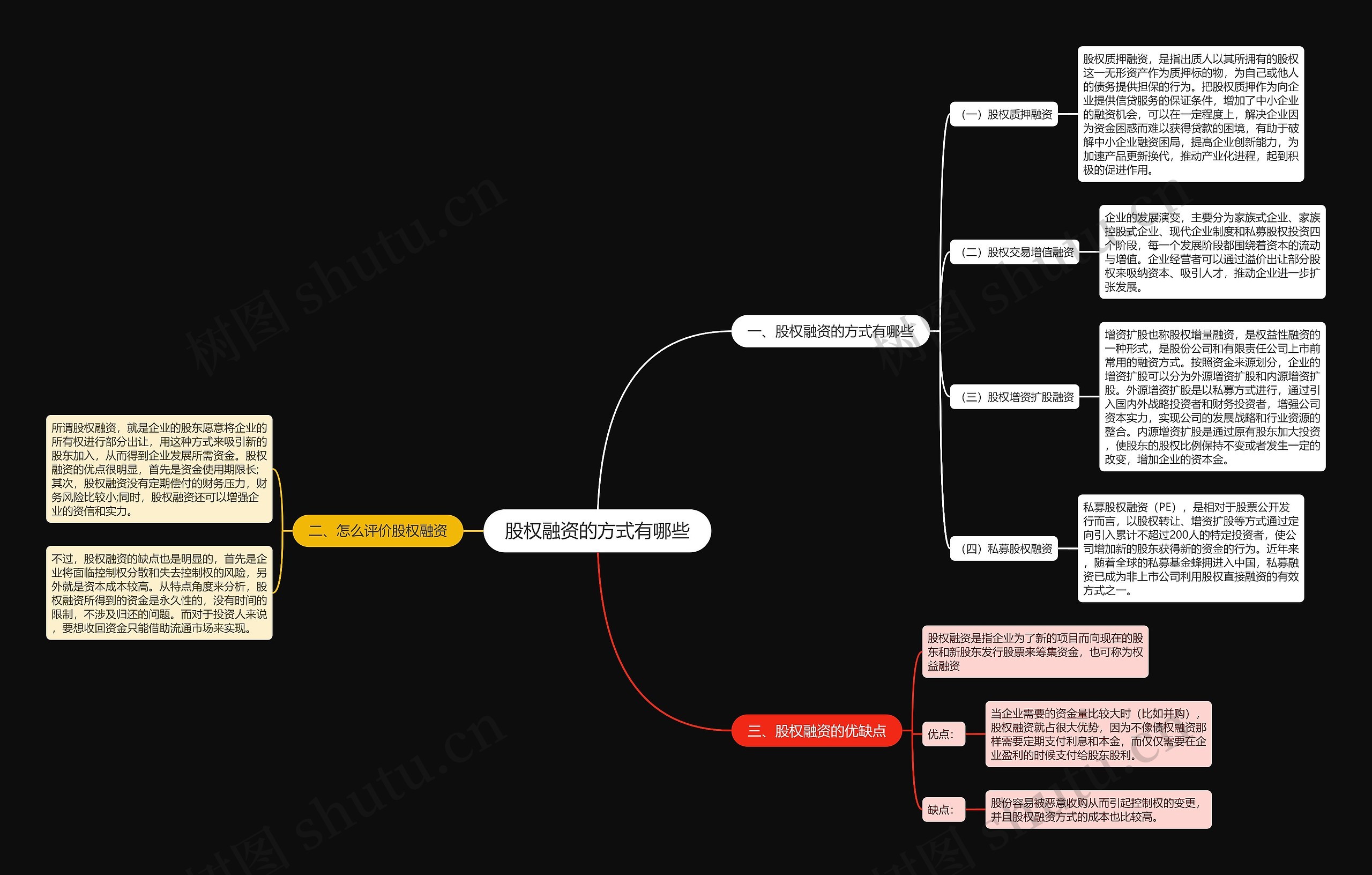 股权融资的方式有哪些思维导图