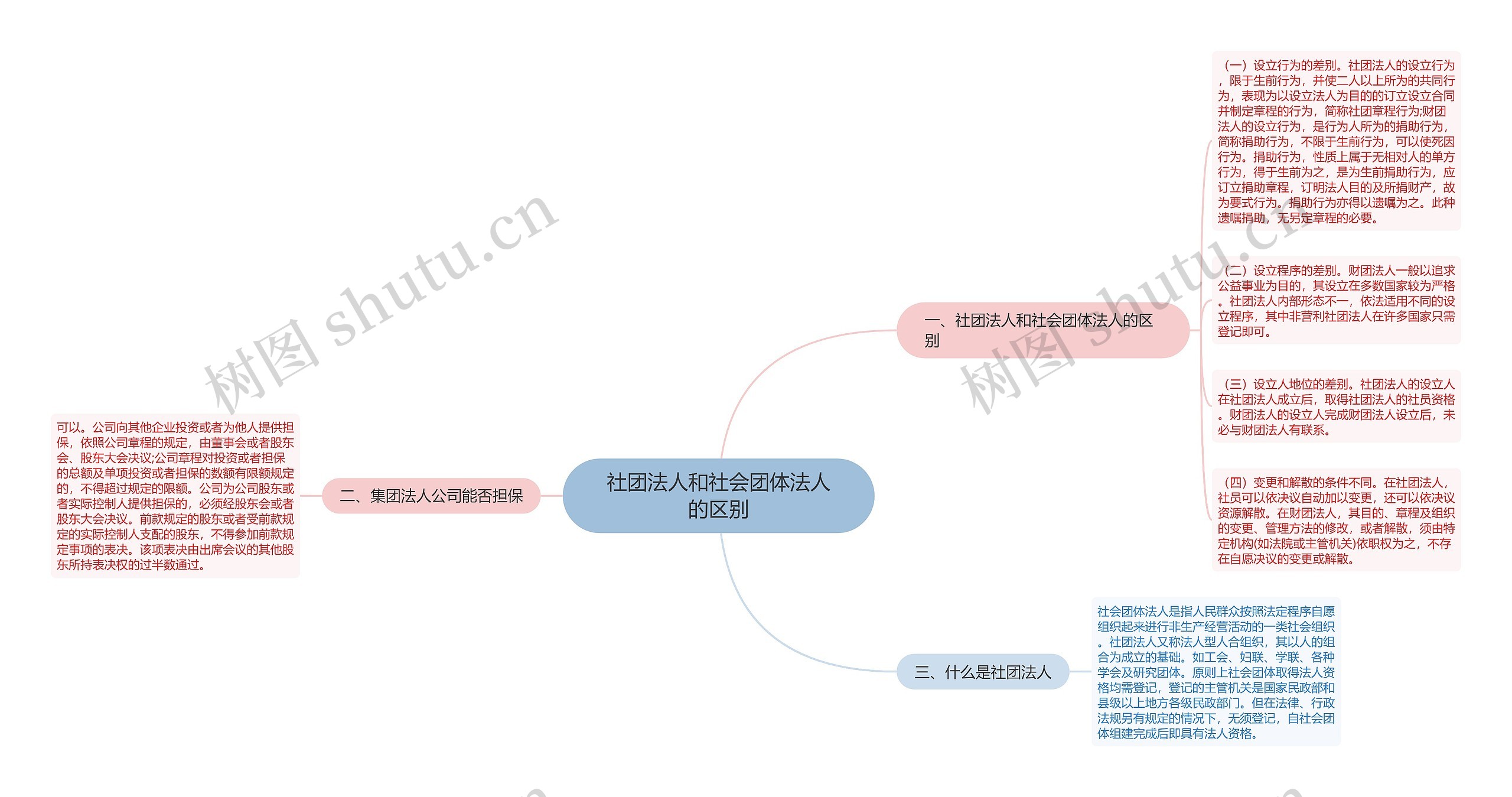 社团法人和社会团体法人的区别思维导图