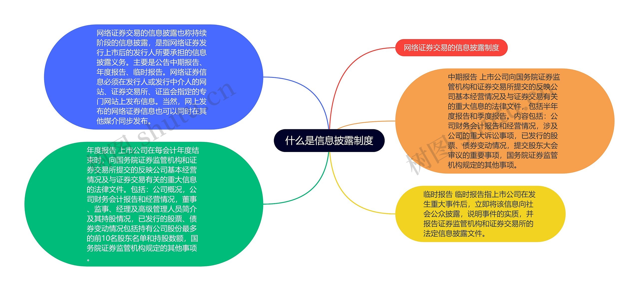 什么是信息披露制度思维导图