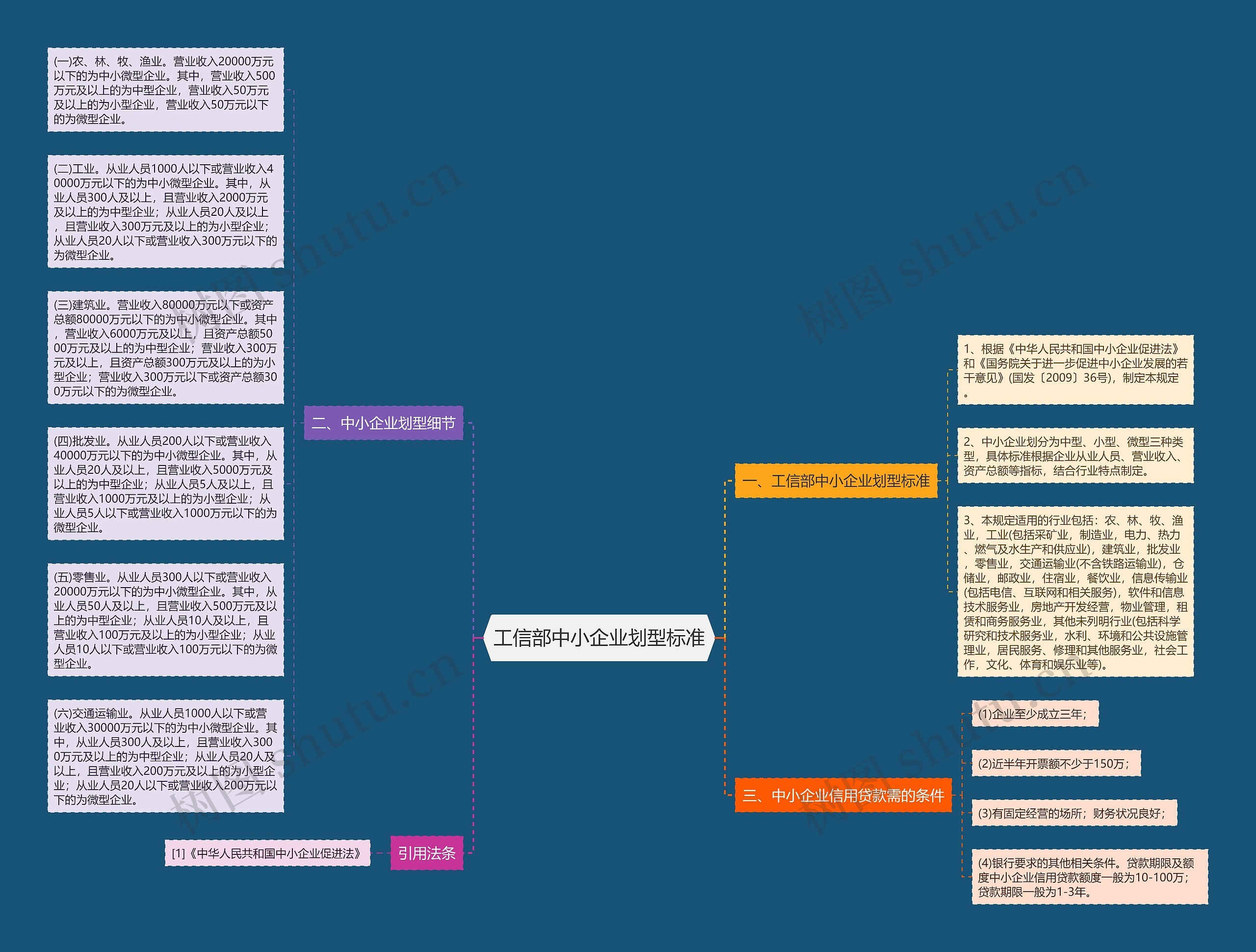 工信部中小企业划型标准思维导图