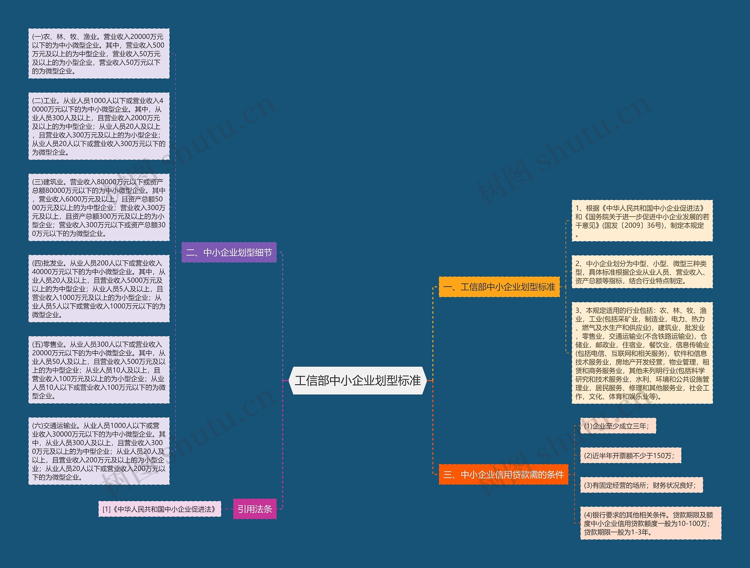 工信部中小企业划型标准思维导图高清图 工信部中小企业划型标准思维导图