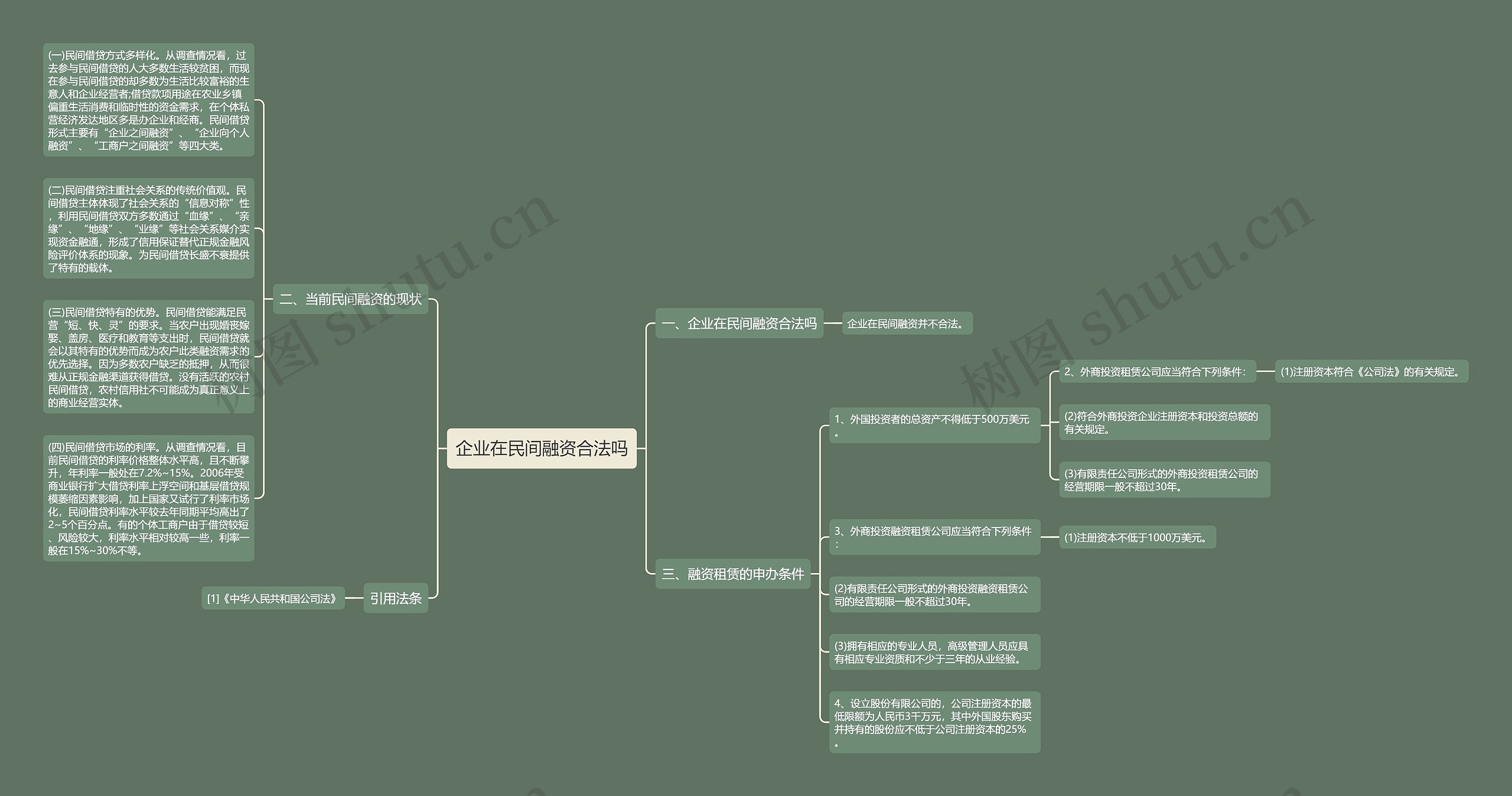 企业在民间融资合法吗思维导图