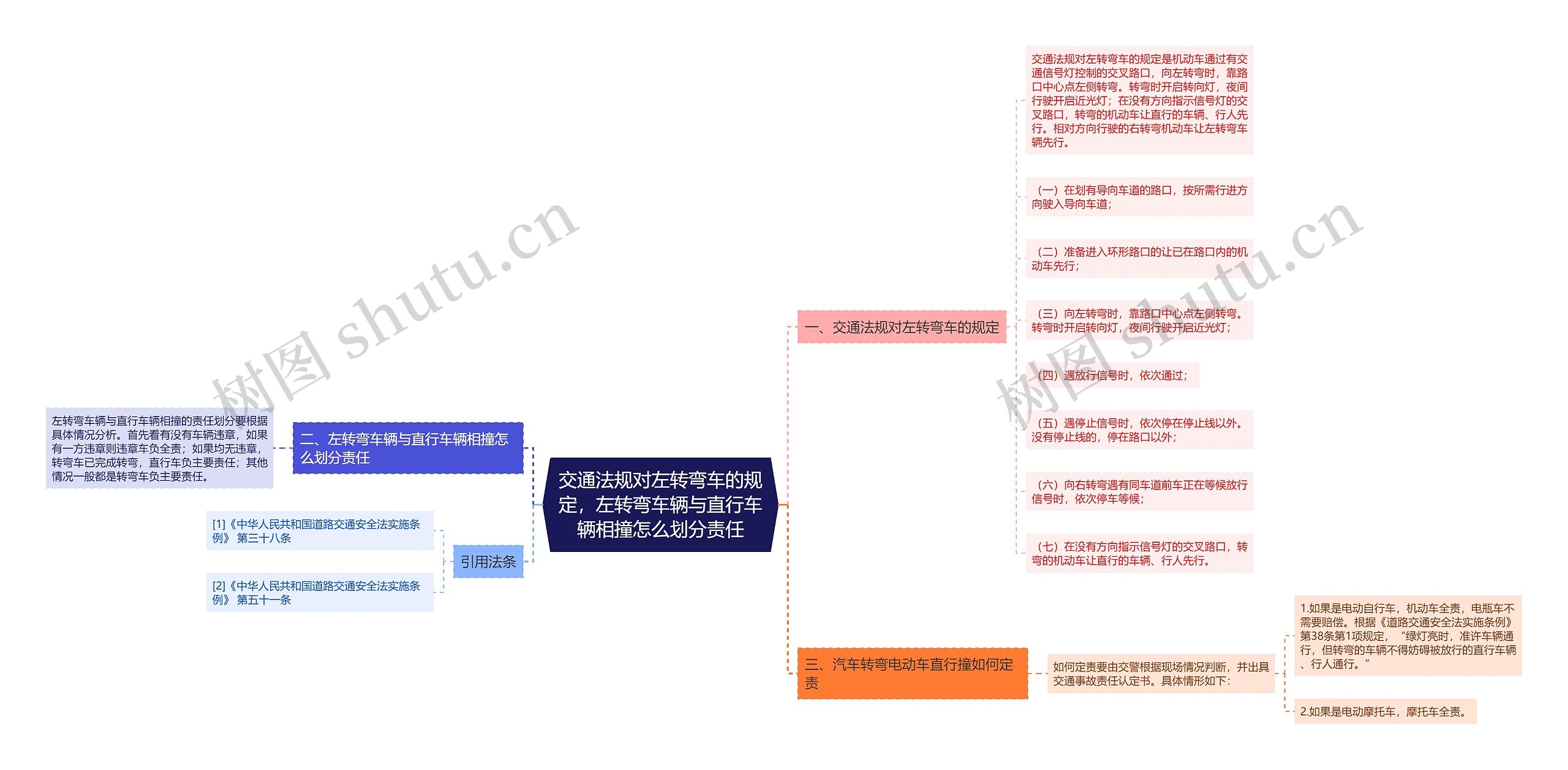 交通法规对左转弯车的规定，左转弯车辆与直行车辆相撞怎么划分责任思维导图