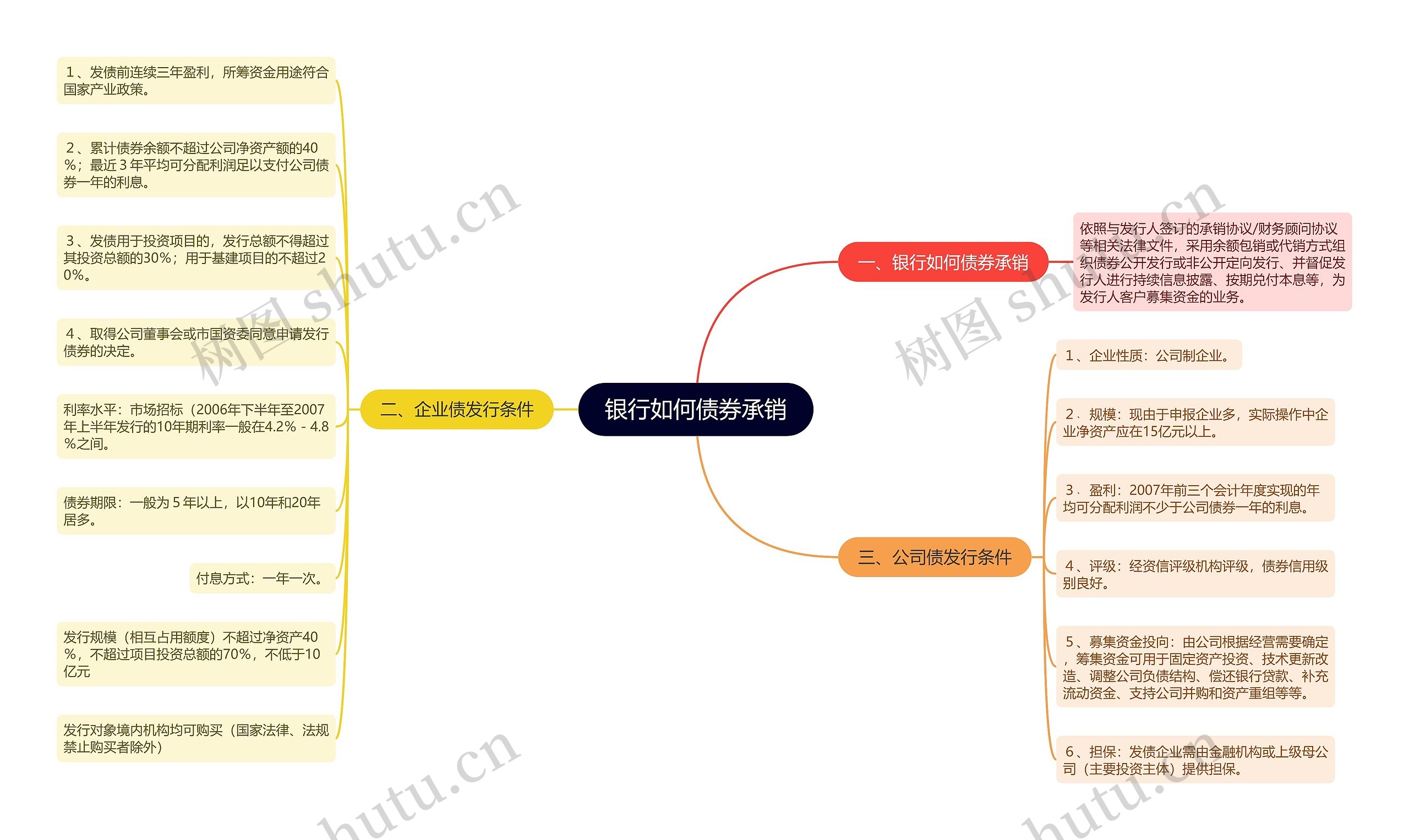 银行如何债券承销