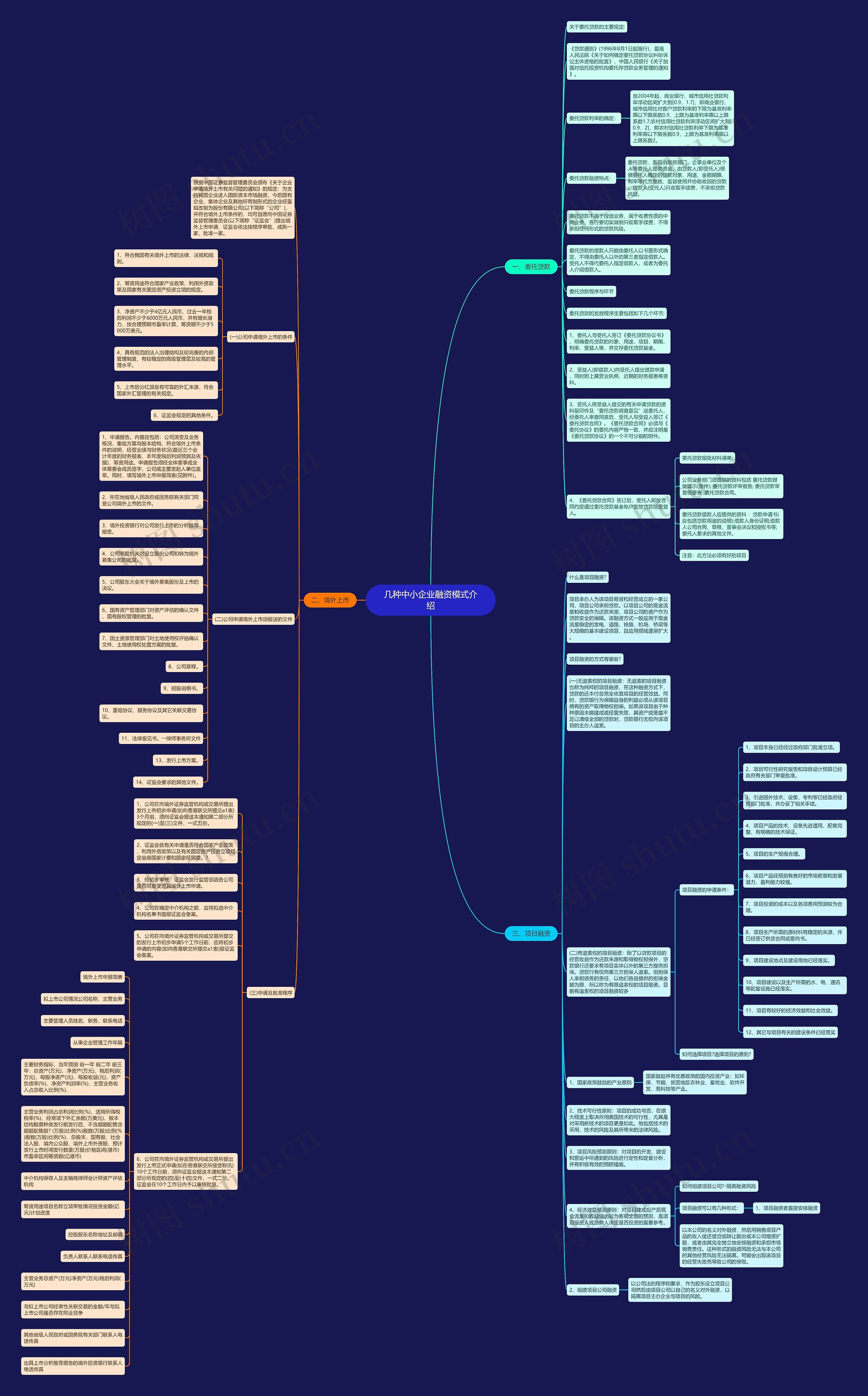 几种中小企业融资模式介绍思维导图