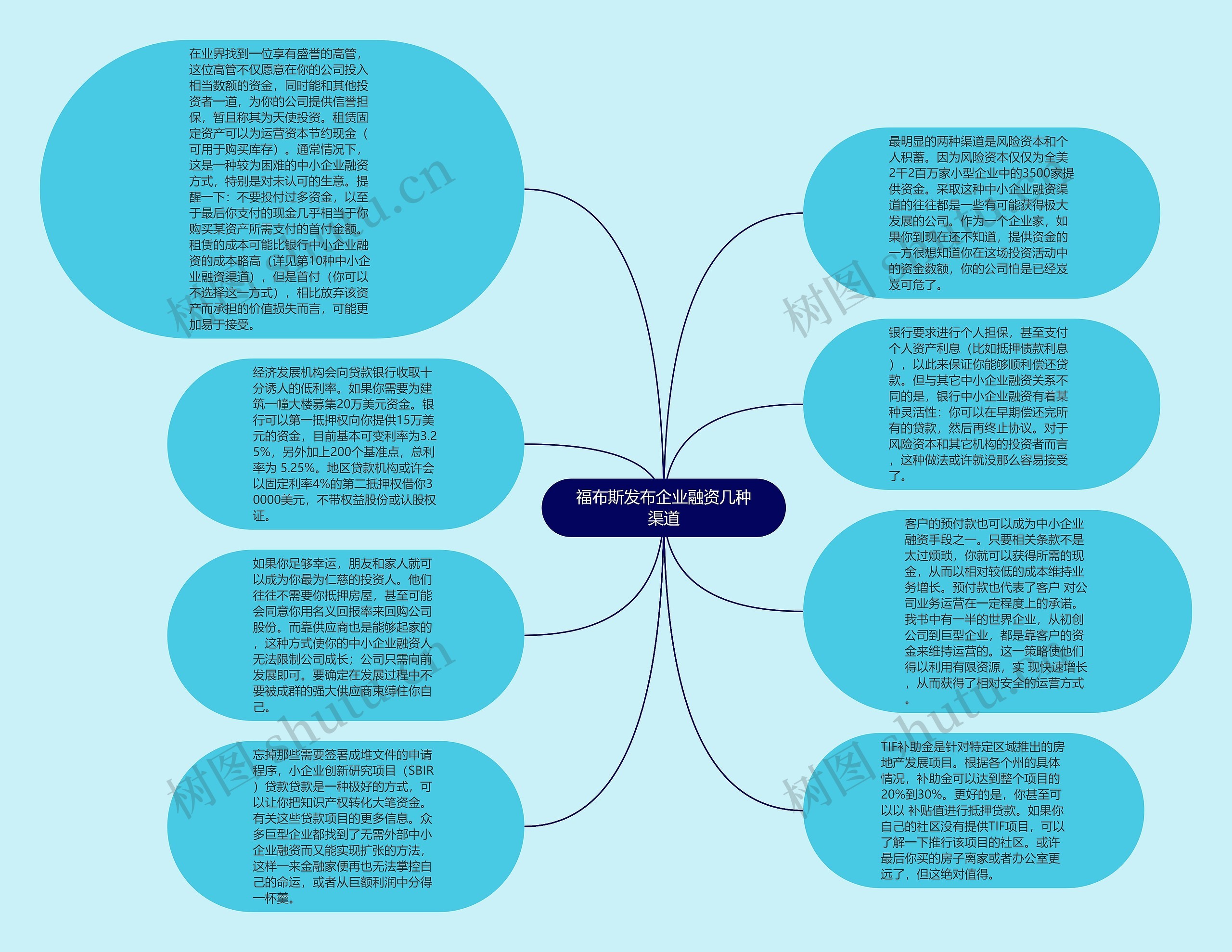 福布斯发布企业融资几种渠道思维导图