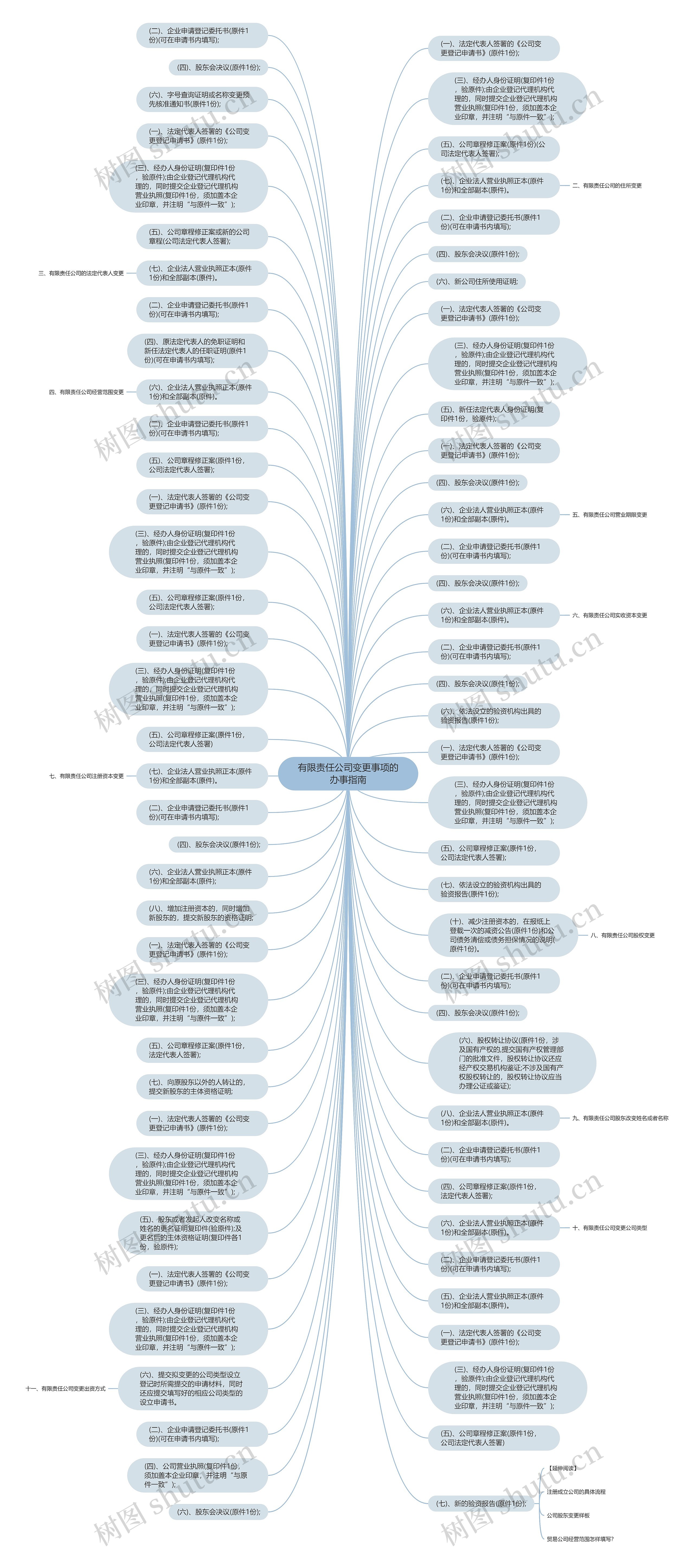 有限责任公司变更事项的办事指南思维导图高清图 有限责任公司变更事项的办事指南思维导图