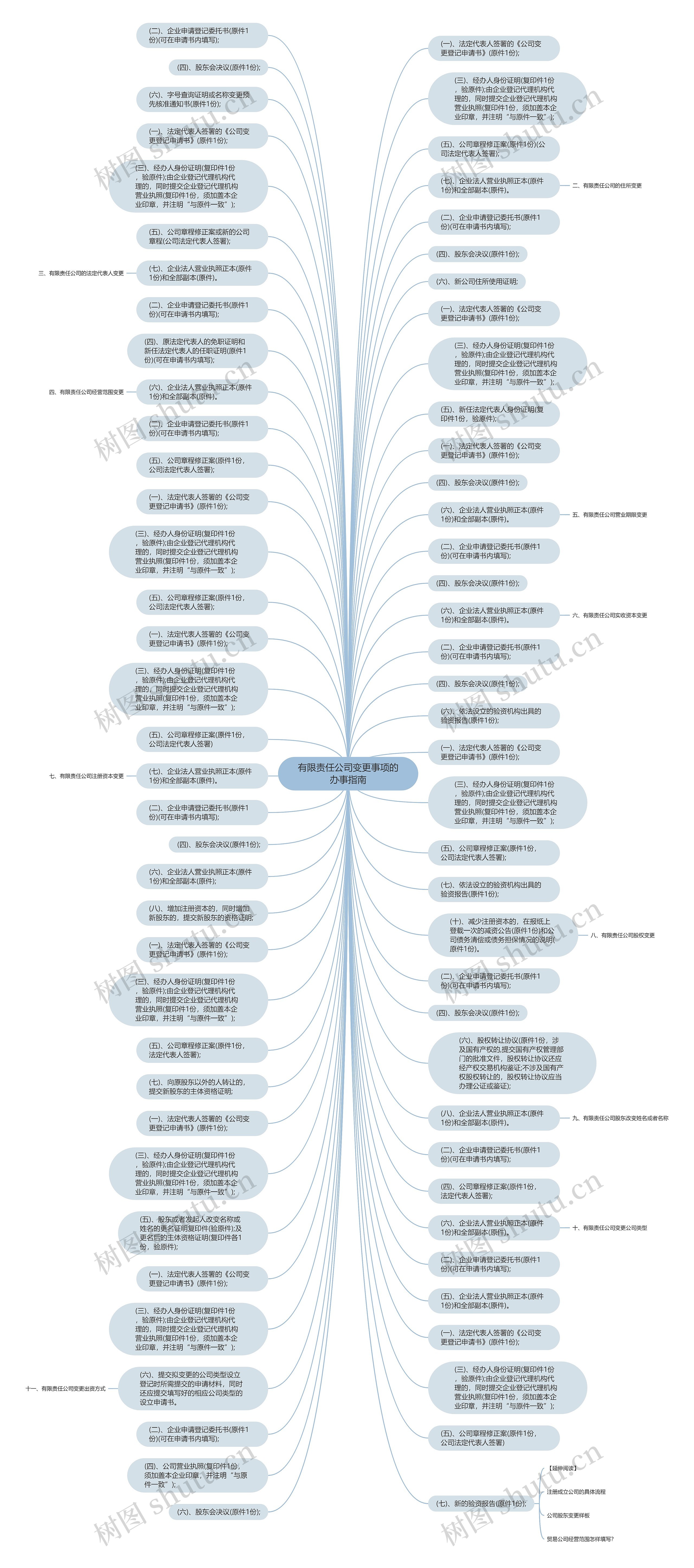 有限责任公司变更事项的办事指南思维导图
