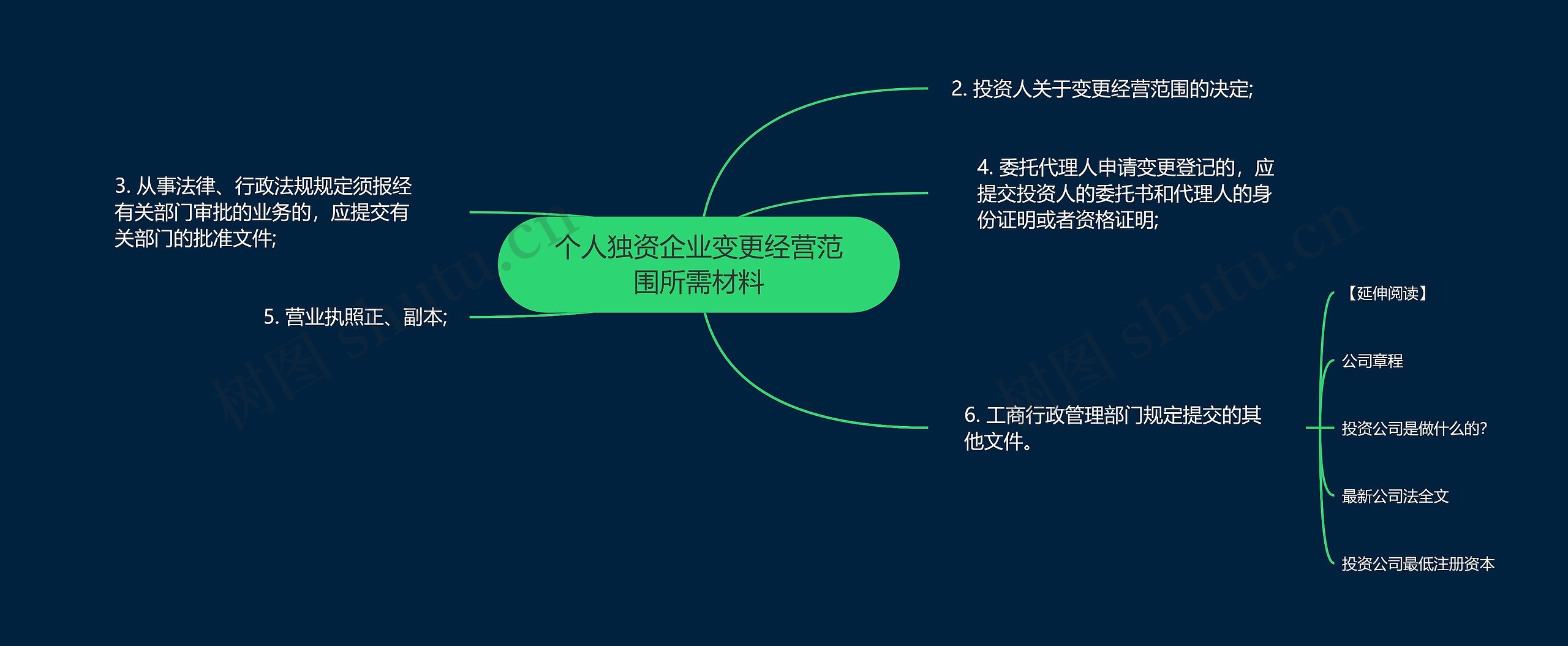 个人独资企业变更经营范围所需材料思维导图