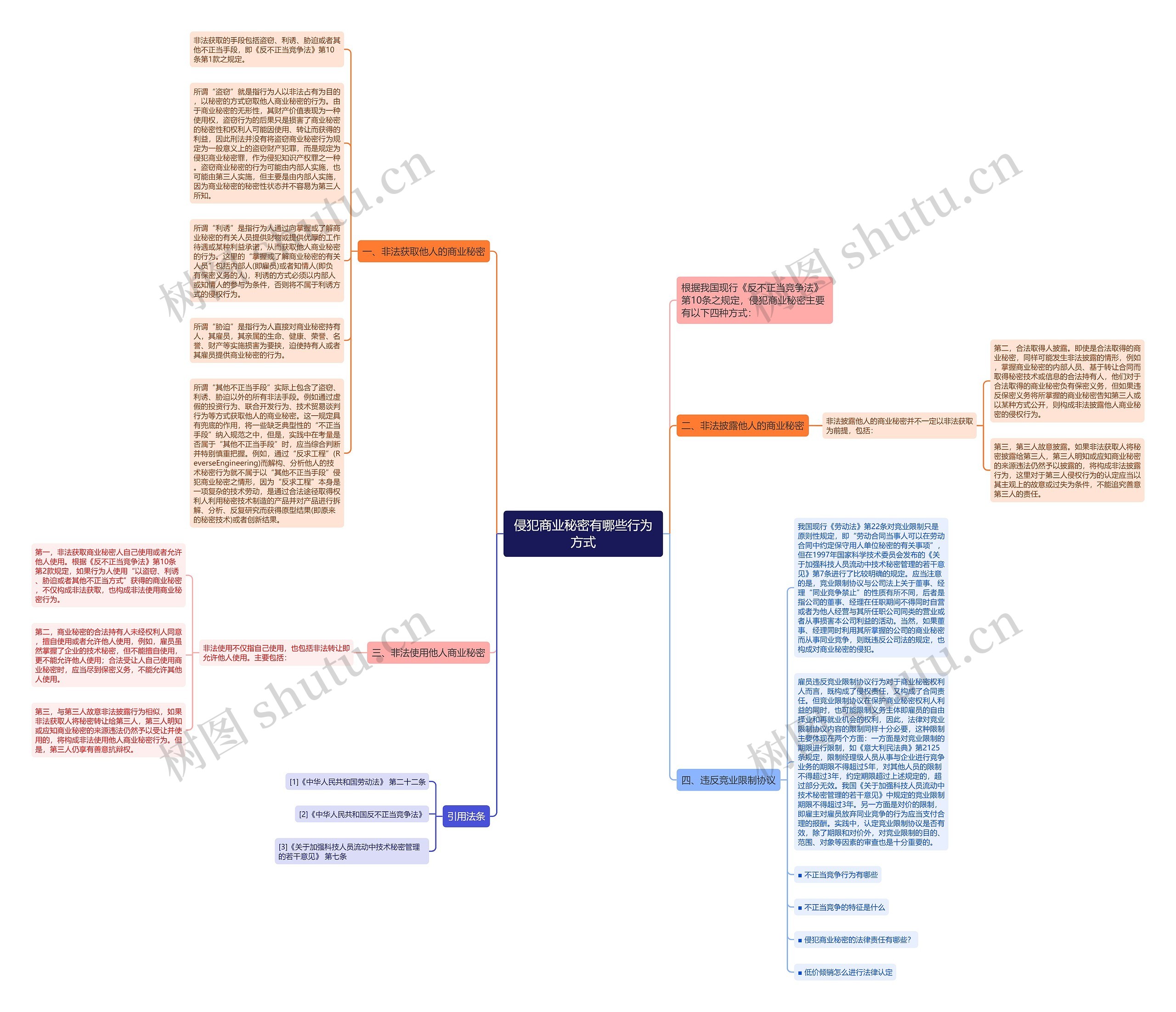 侵犯商业秘密有哪些行为方式思维导图