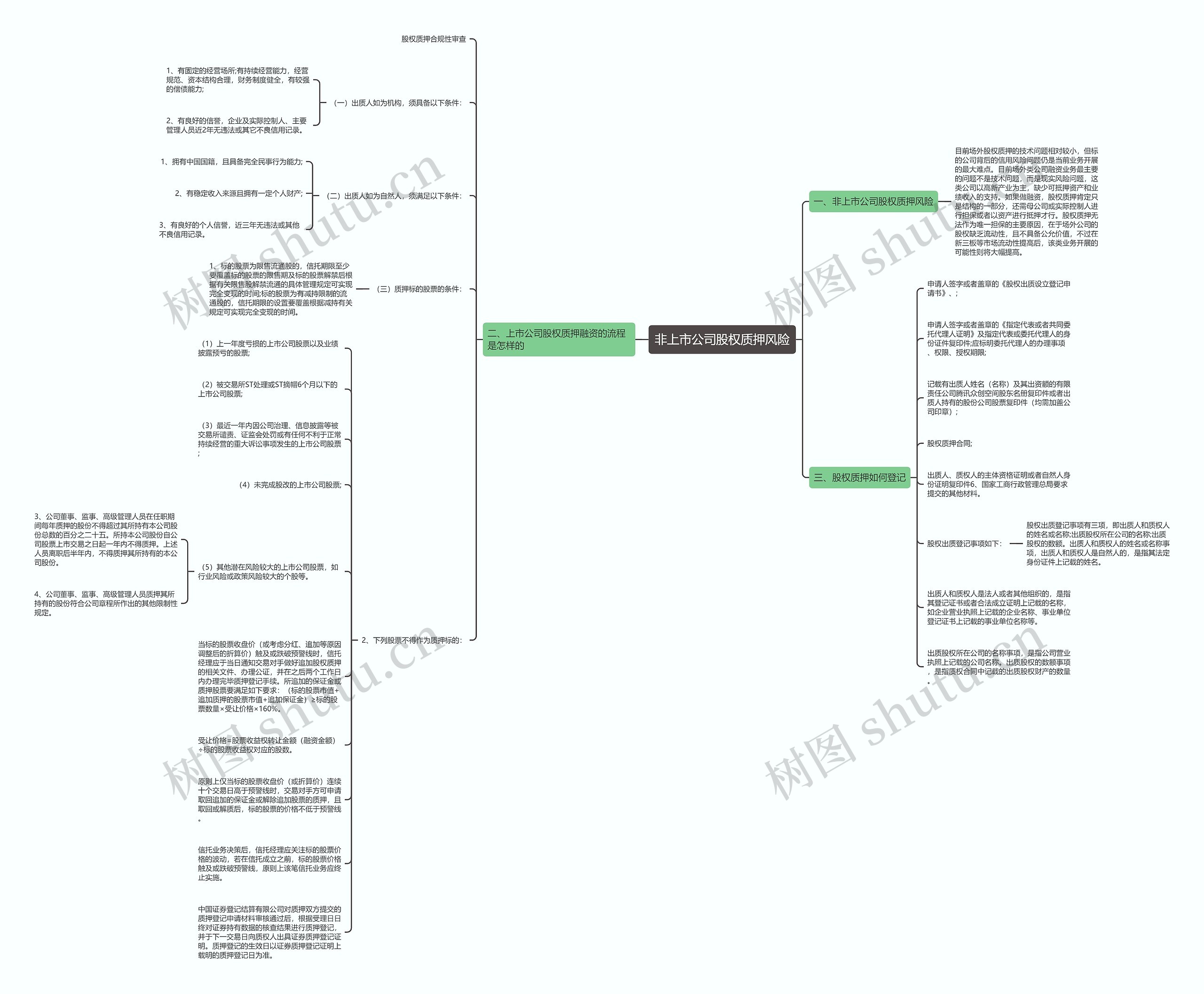 非上市公司股权质押风险思维导图