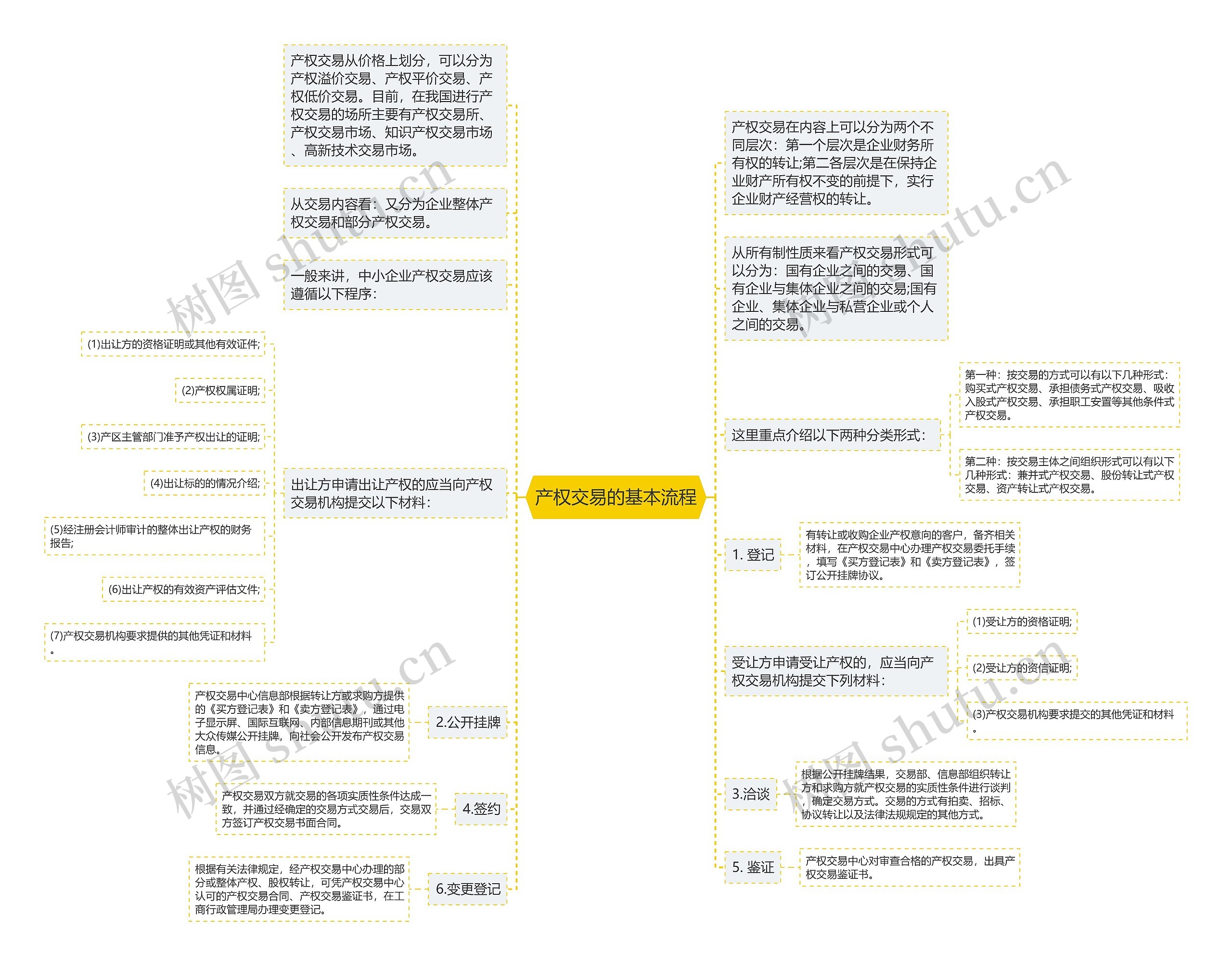 产权交易的基本流程思维导图