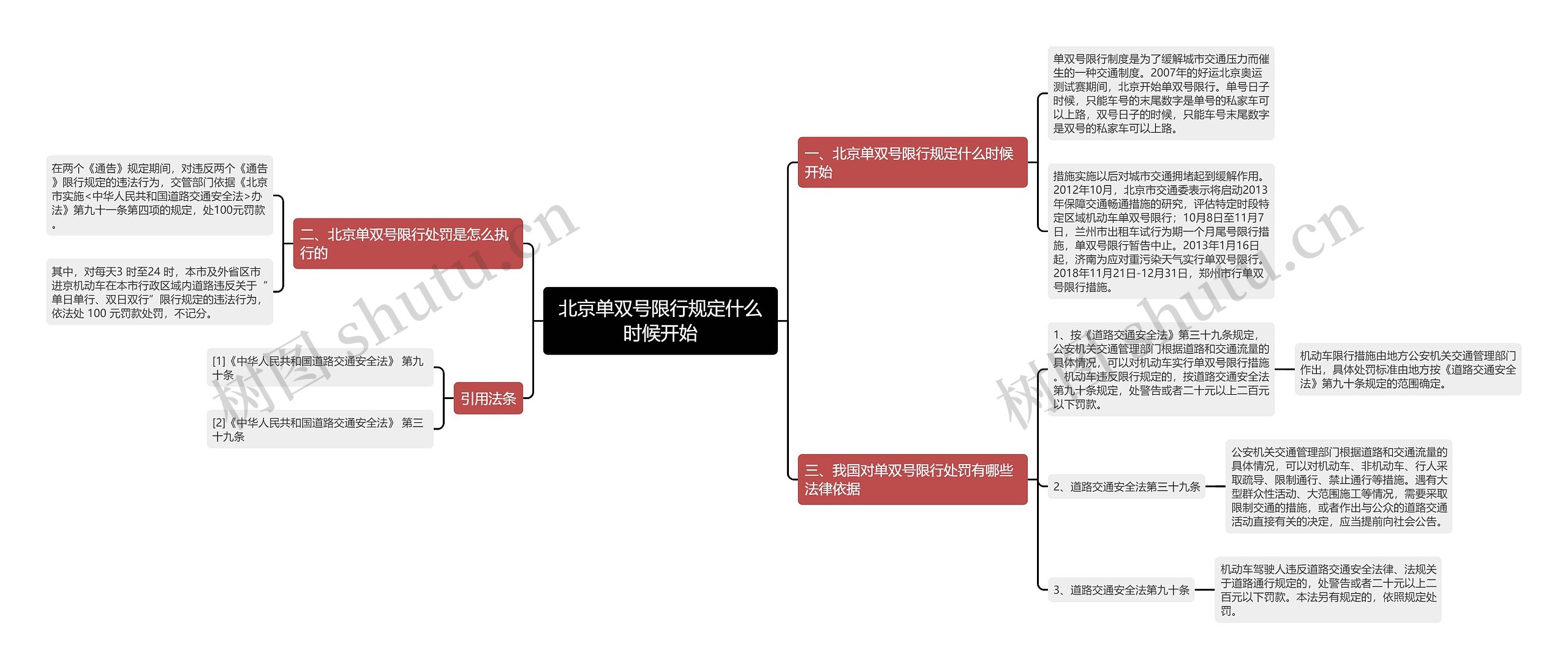 北京单双号限行规定什么时候开始思维导图