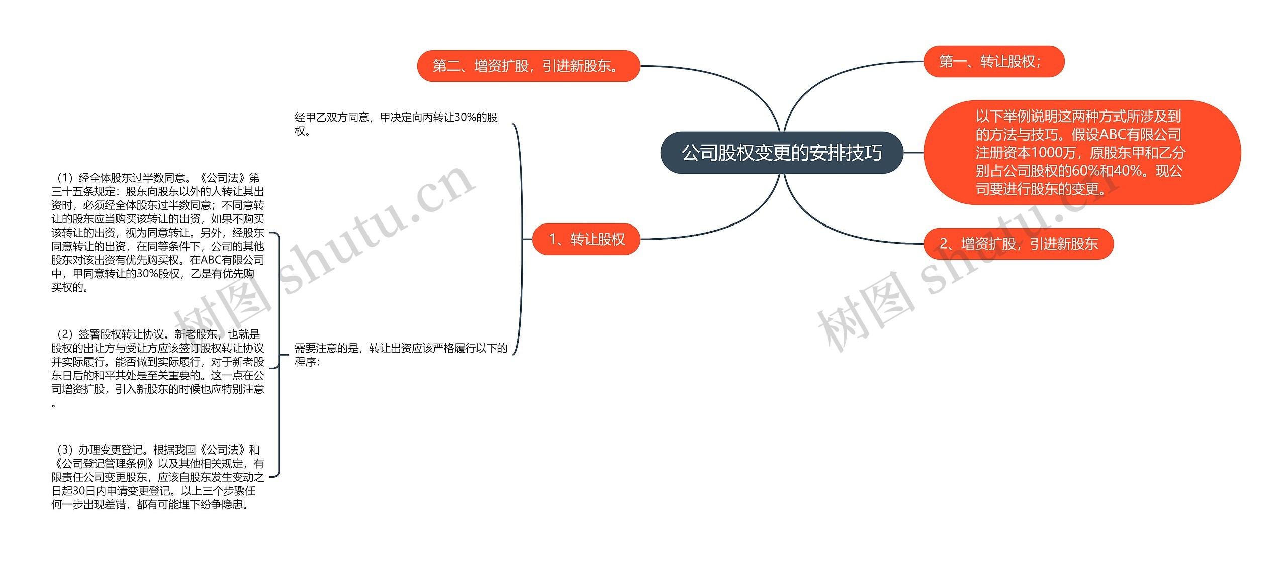 公司股权变更的安排技巧思维导图