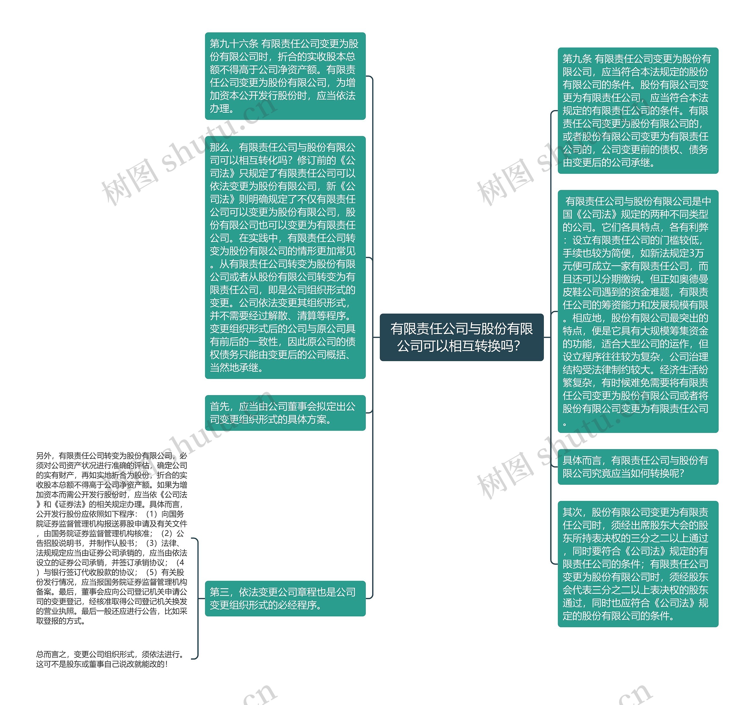 有限责任公司与股份有限公司可以相互转换吗？思维导图