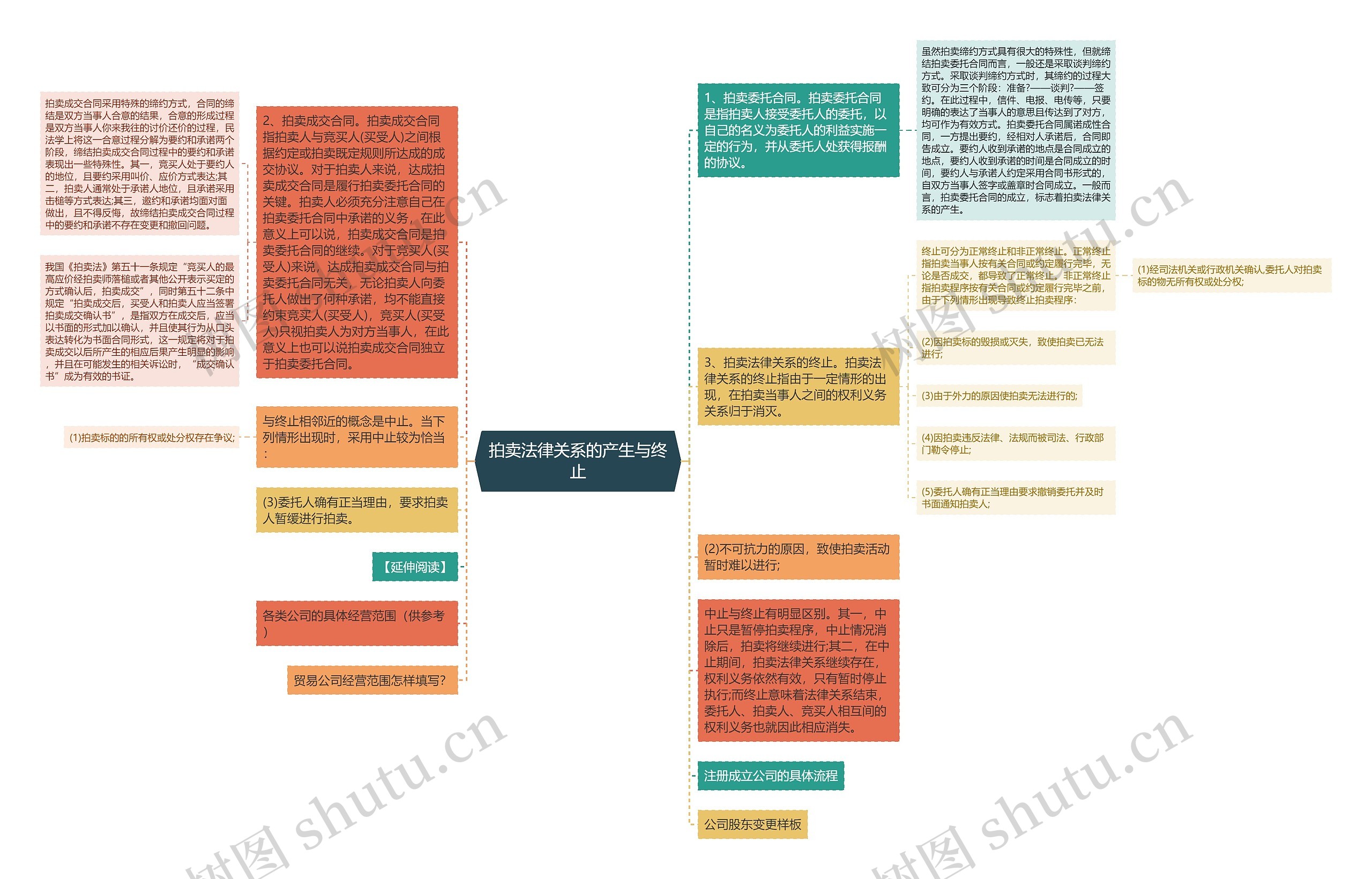 拍卖法律关系的产生与终止思维导图