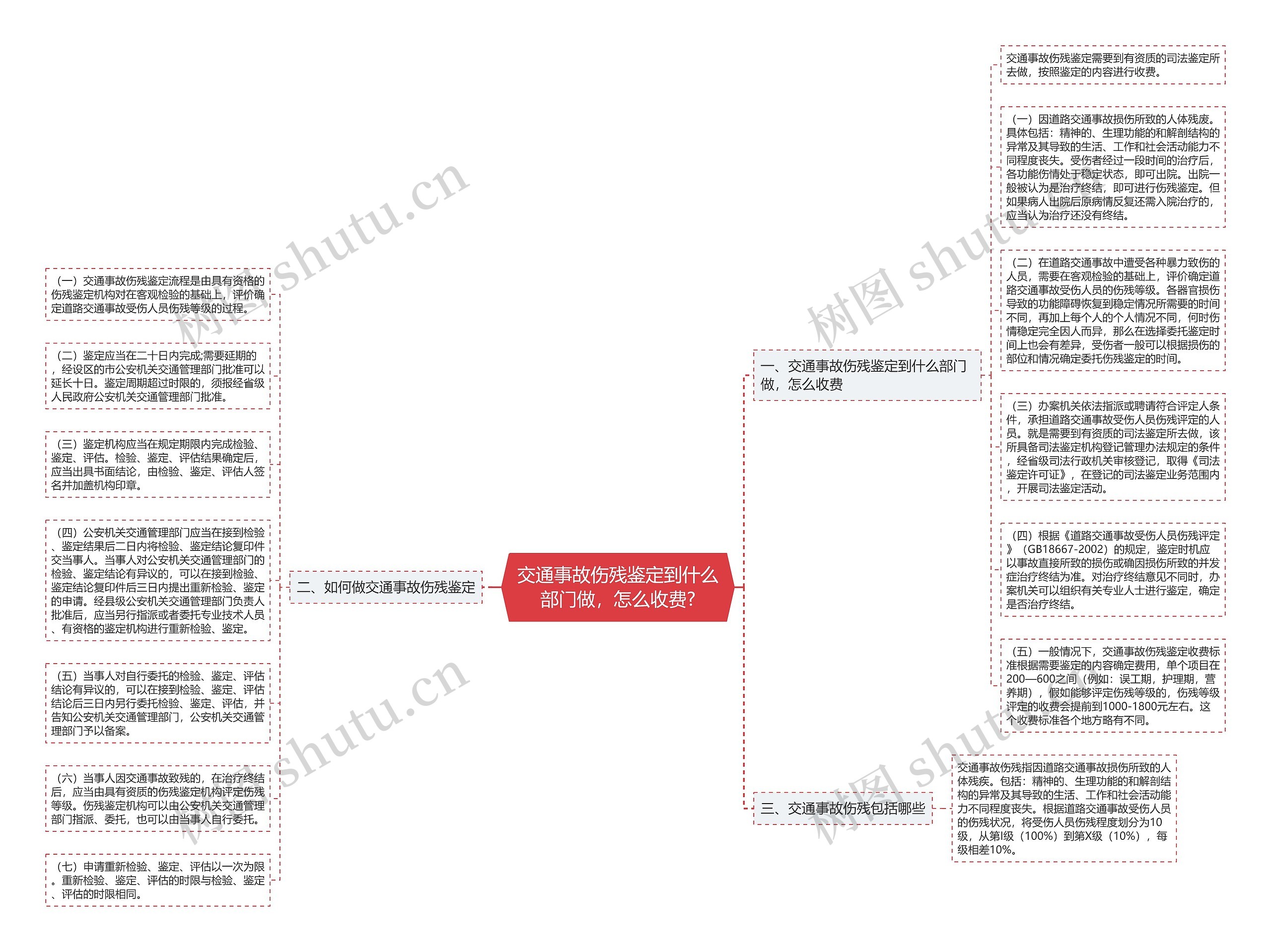 交通事故伤残鉴定到什么部门做，怎么收费?