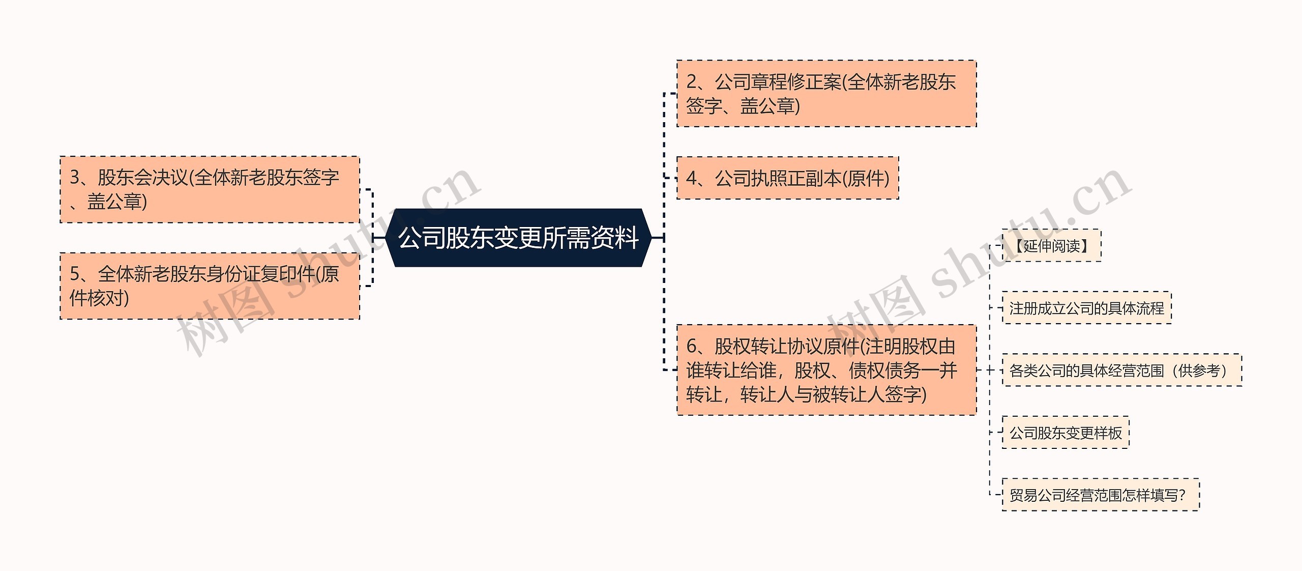 公司股东变更所需资料