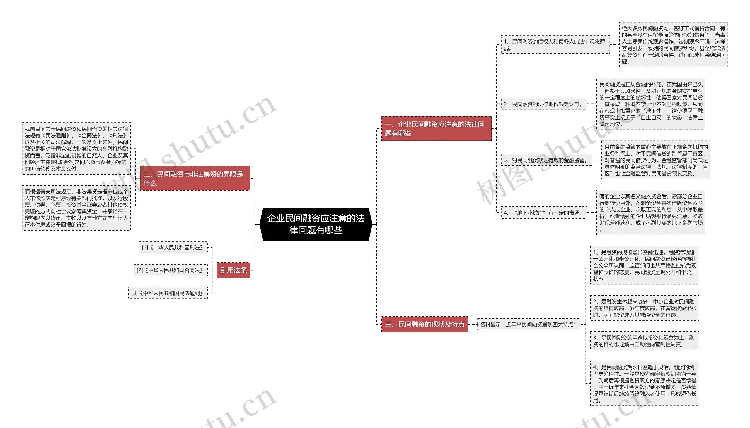 企业民间融资应注意的法律问题有哪些思维导图