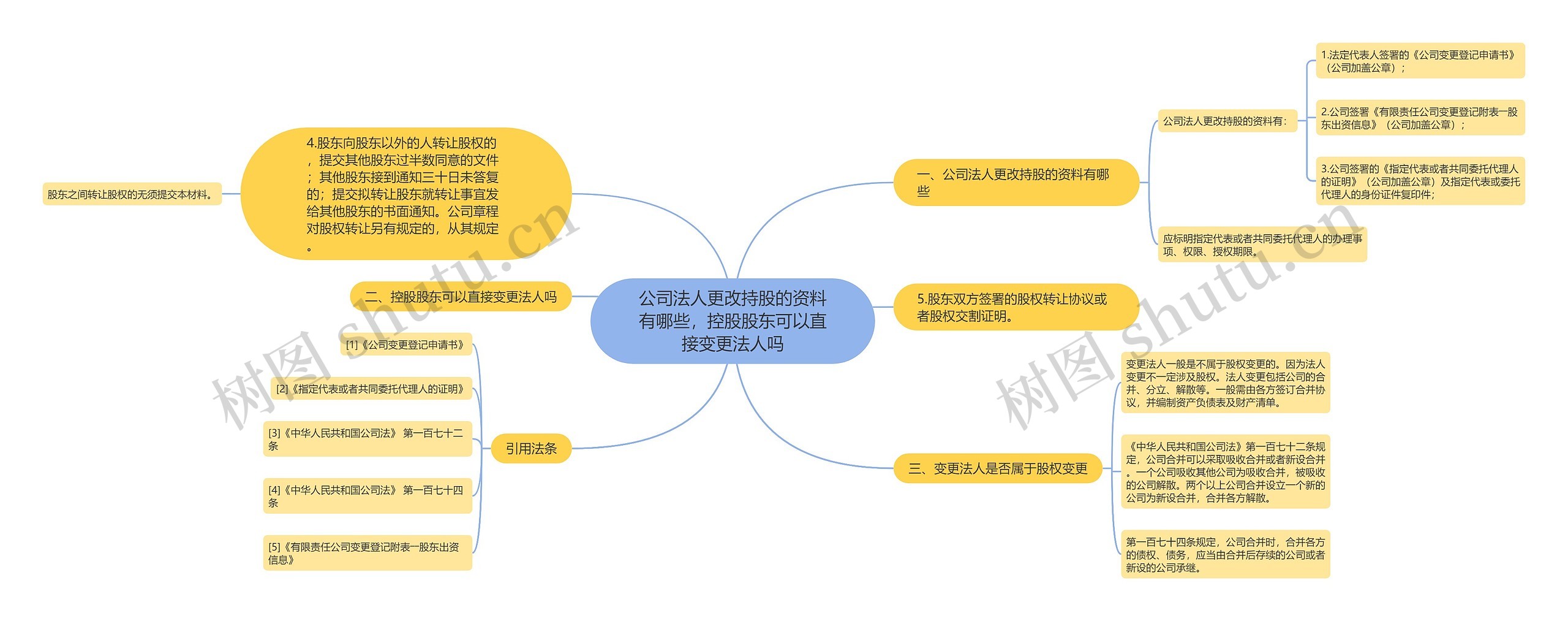 公司法人更改持股的资料有哪些，控股股东可以直接变更法人吗