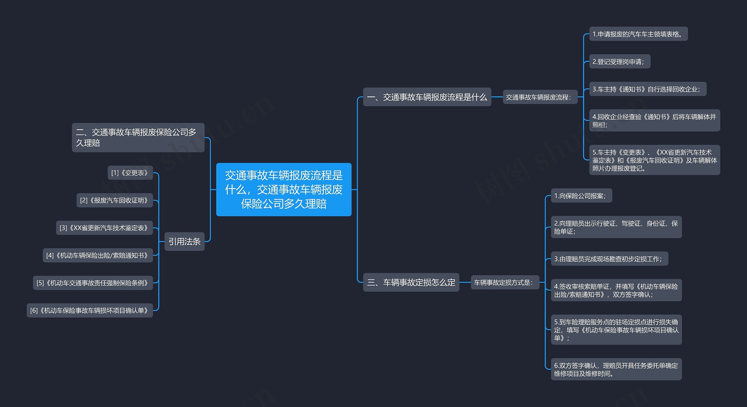 交通事故车辆报废流程是什么，交通事故车辆报废保险公司多久理赔思维导图