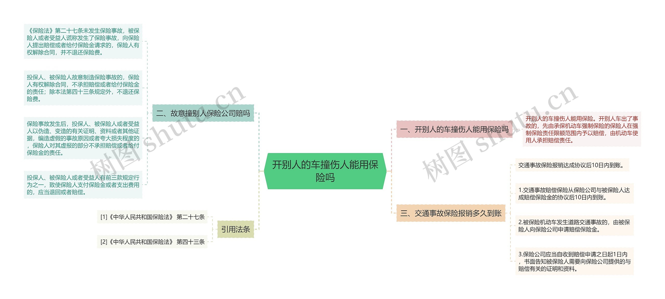 开别人的车撞伤人能用保险吗思维导图