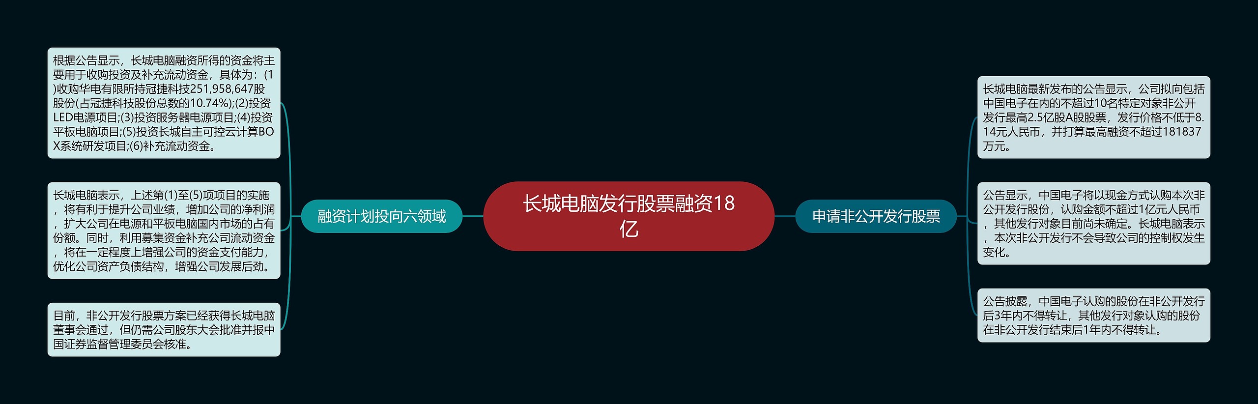 长城电脑发行股票融资18亿思维导图