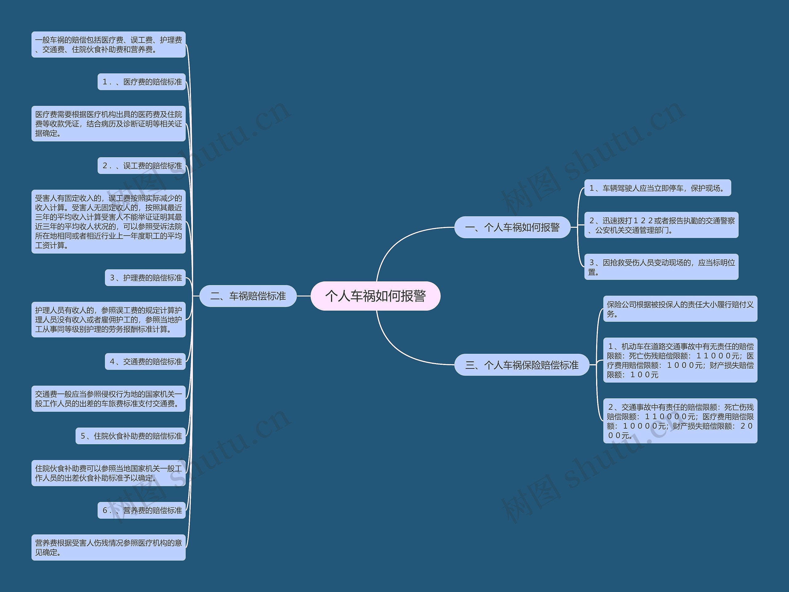 个人车祸如何报警思维导图