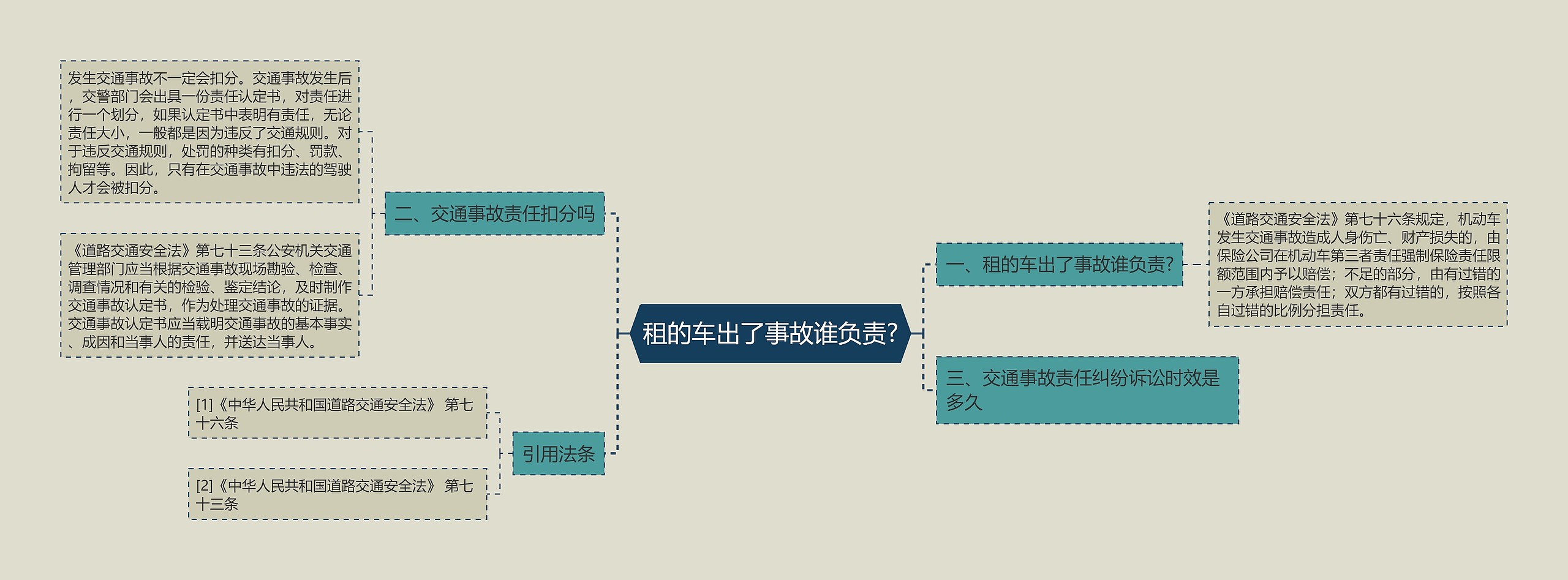 租的车出了事故谁负责?思维导图