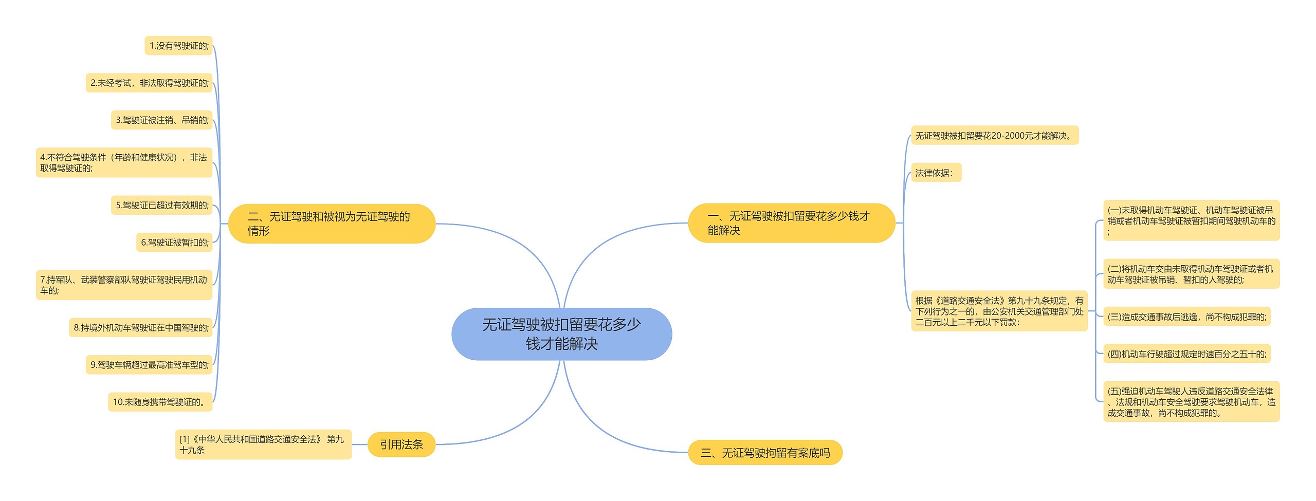 无证驾驶被扣留要花多少钱才能解决思维导图