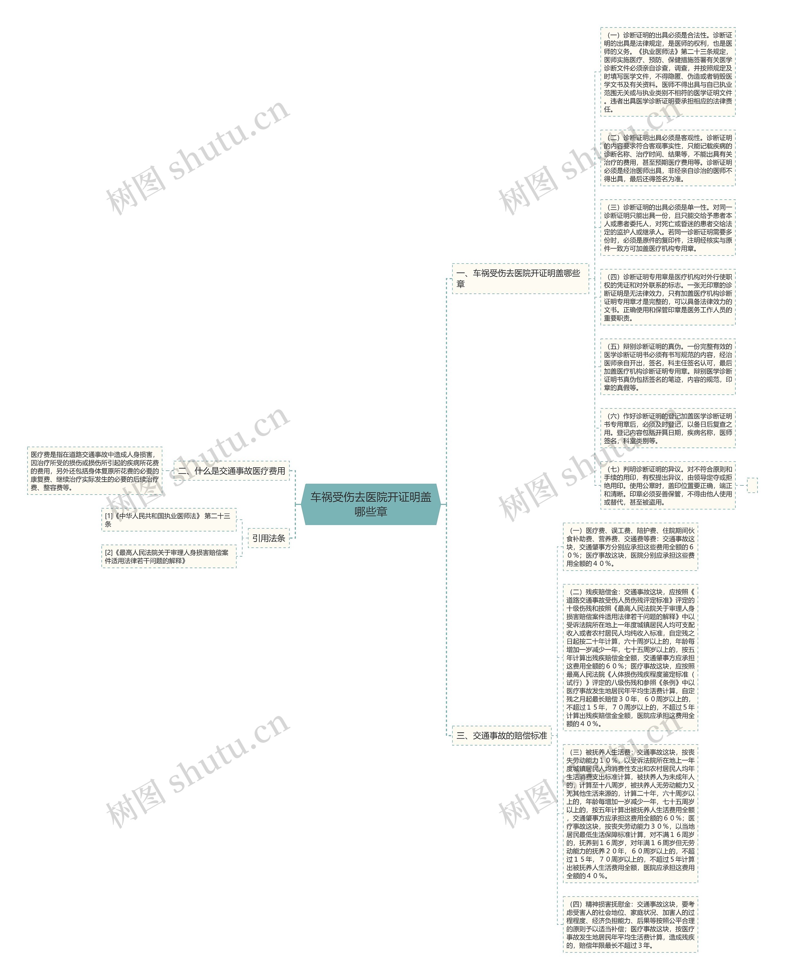 车祸受伤去医院开证明盖哪些章思维导图
