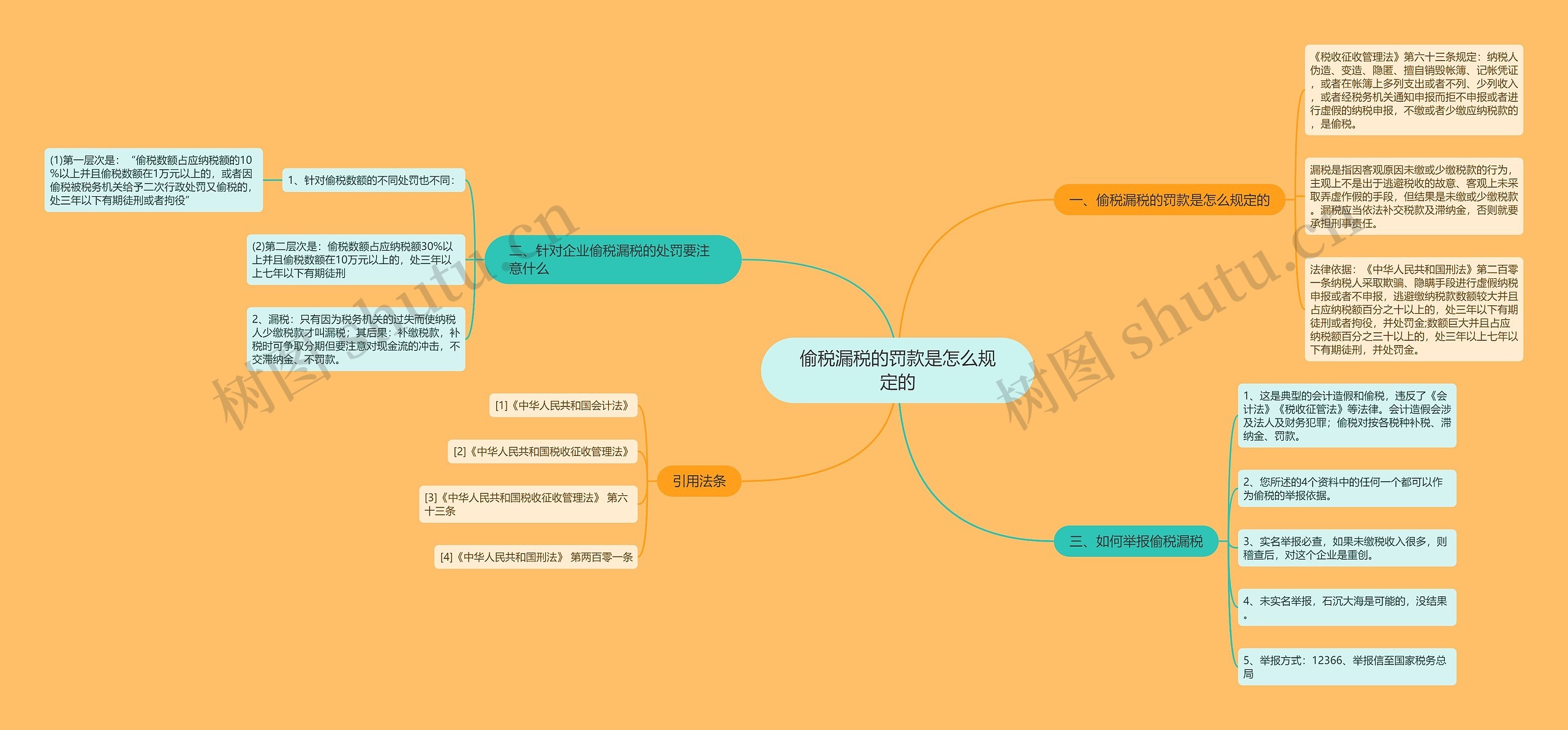 偷税漏税的罚款是怎么规定的思维导图