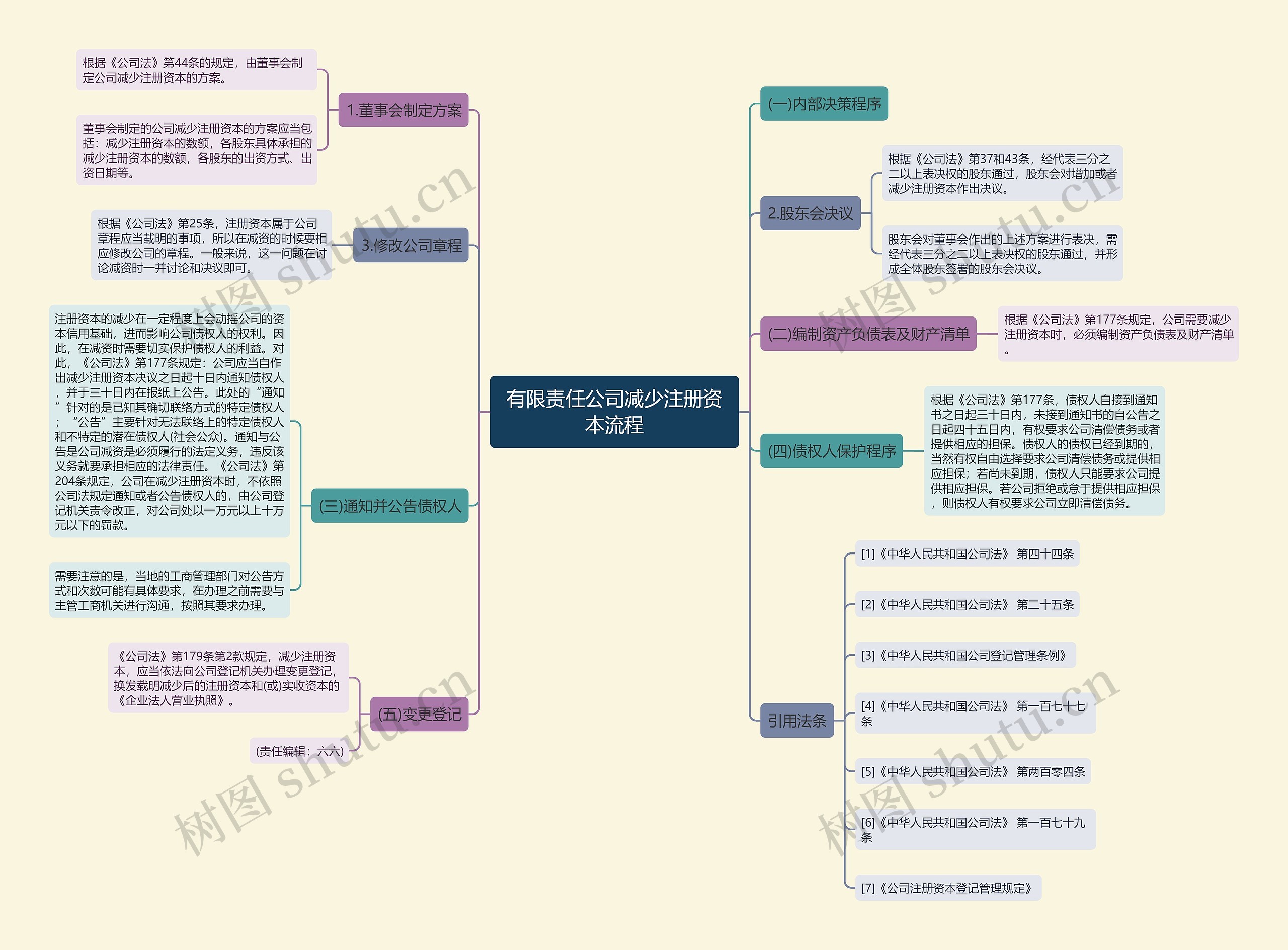 有限责任公司减少注册资本流程 有限责任公司减少注册资本流程