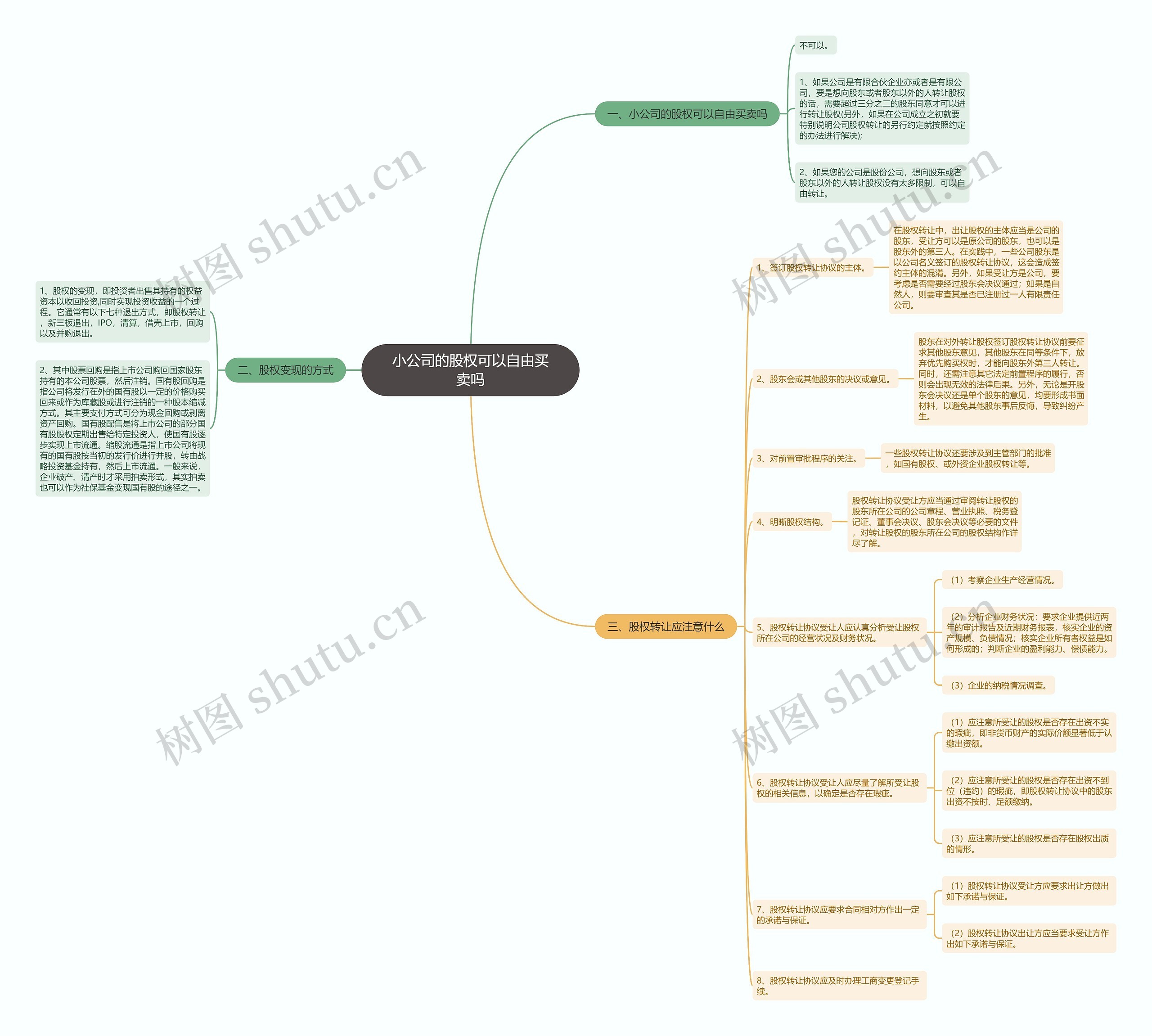 小公司的股权可以自由买卖吗思维导图