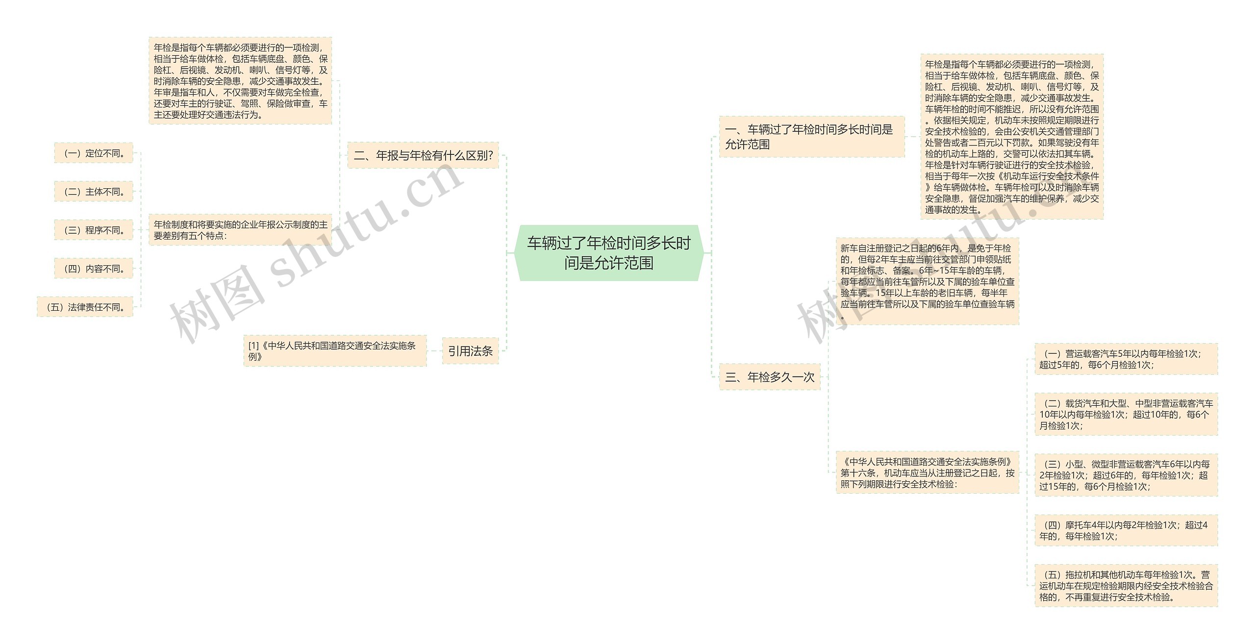 车辆过了年检时间多长时间是允许范围思维导图