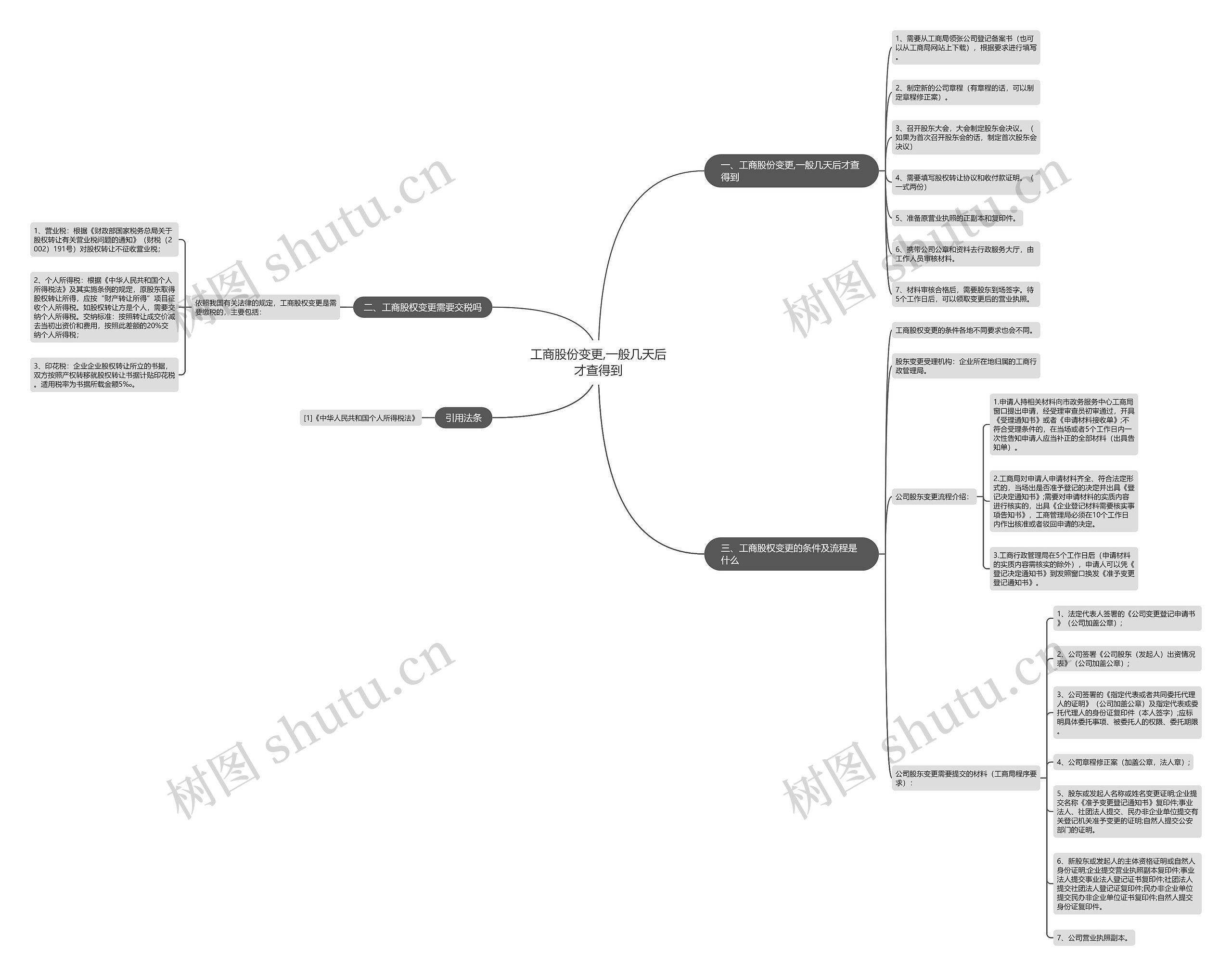 工商股份变更,一般几天后才查得到思维导图