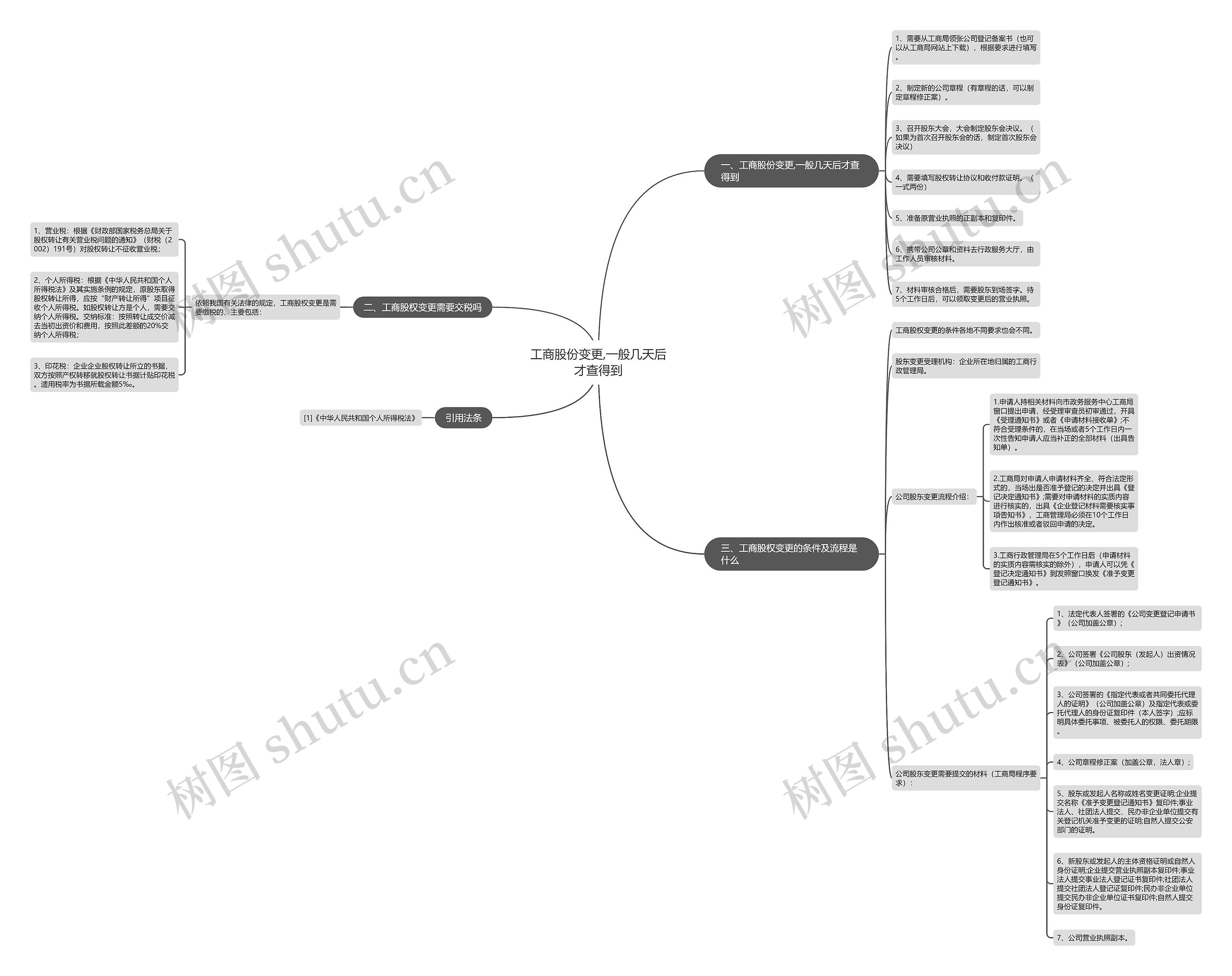 工商股份变更,一般几天后才查得到 工商股份变更,一般几天后才查得到