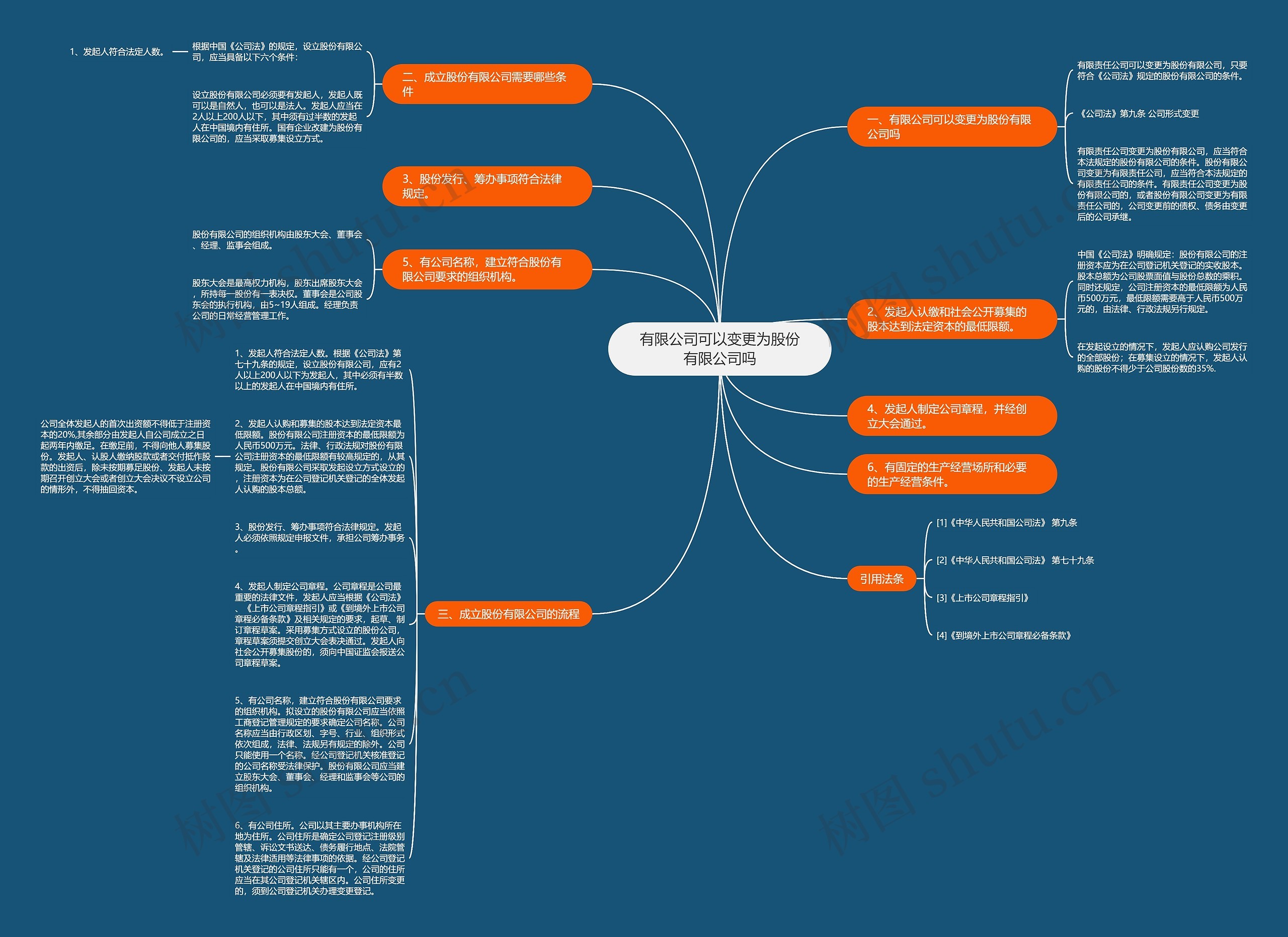 有限公司可以变更为股份有限公司吗思维导图