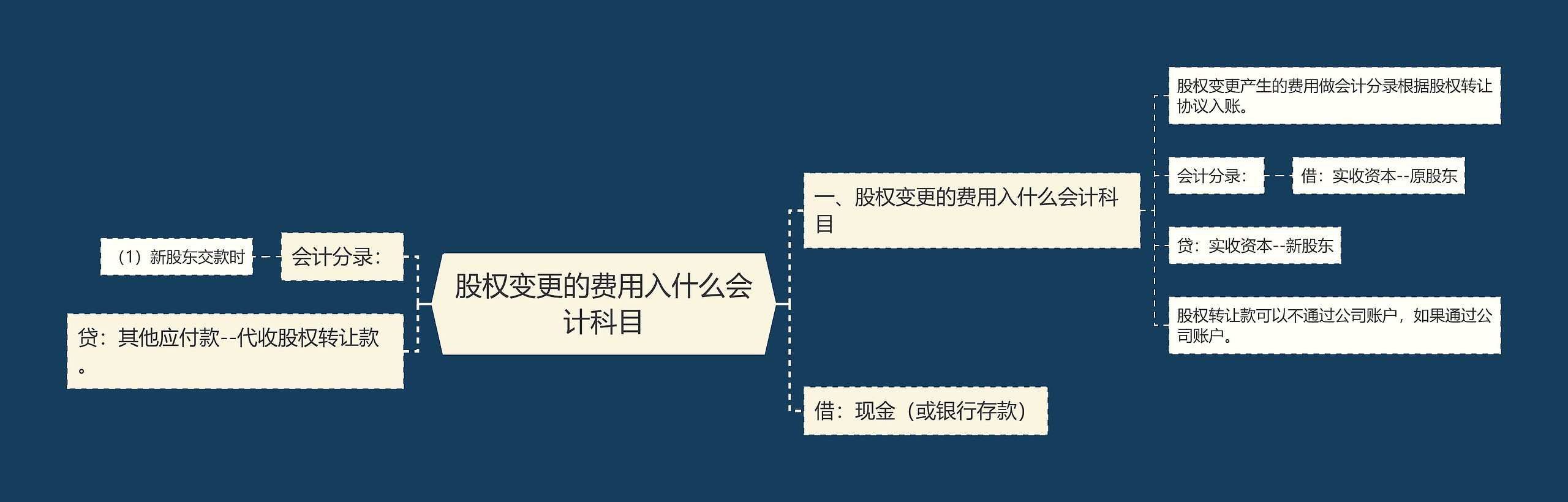 股权变更的费用入什么会计科目思维导图