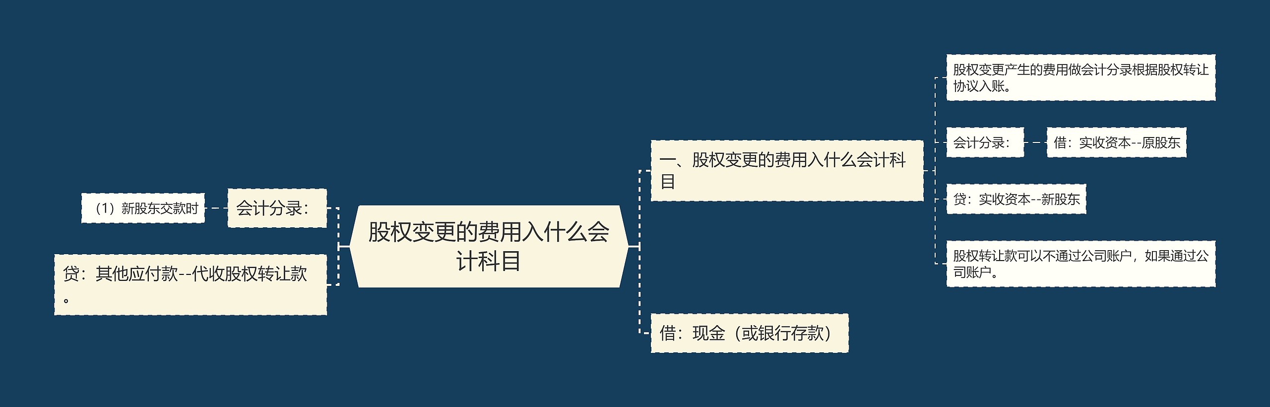 股权变更的费用入什么会计科目 股权变更的费用入什么会计科目