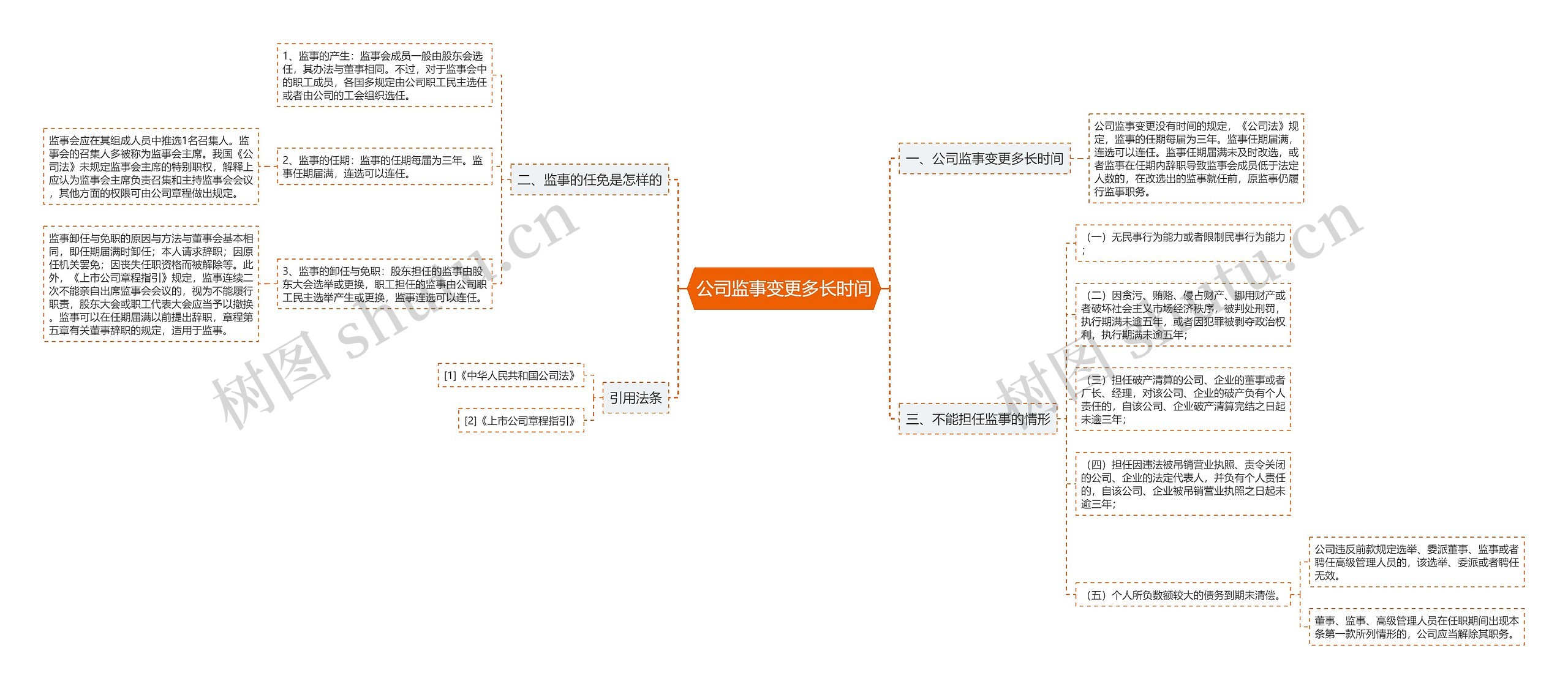 公司监事变更多长时间思维导图